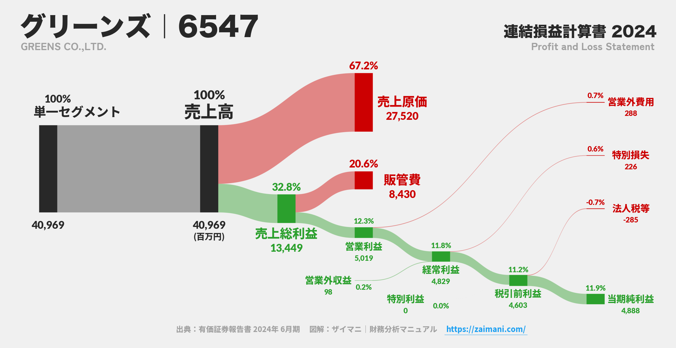 グリーンズ｜6547の損益計算書サンキーダイアグラム図解資料