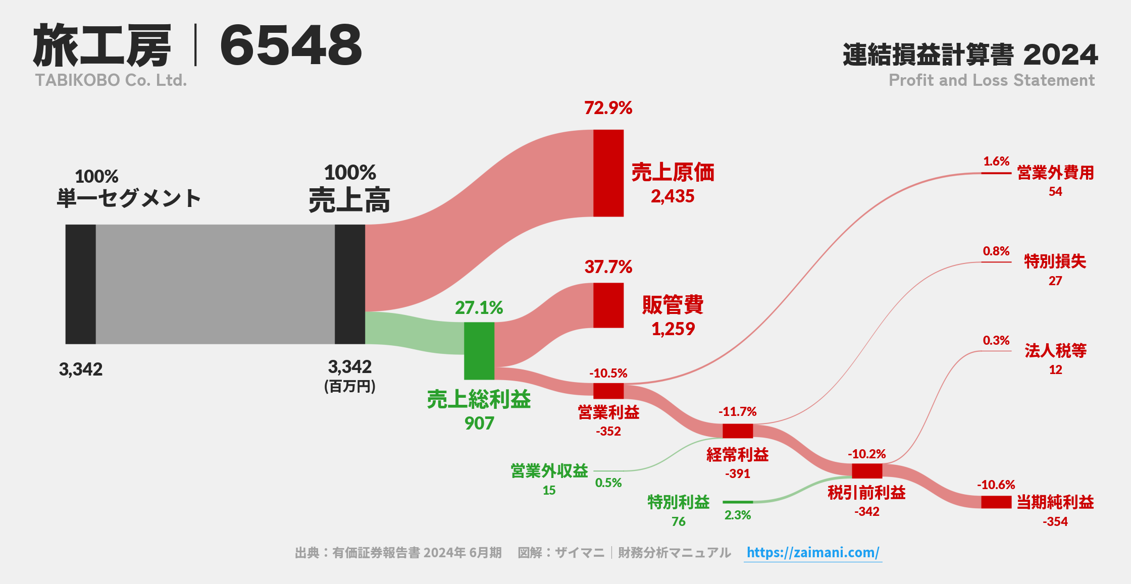 旅工房｜6548の損益計算書サンキーダイアグラム図解資料