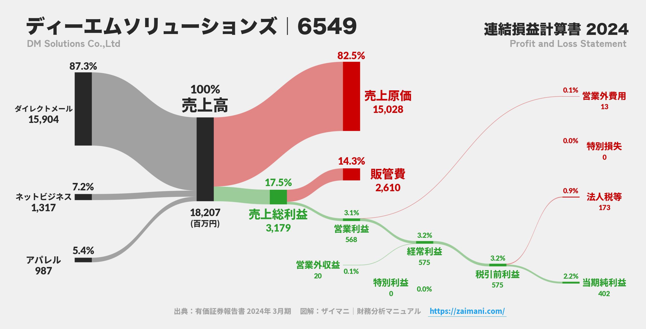 ディーエムソリューションズ｜6549の損益計算書サンキーダイアグラム図解資料