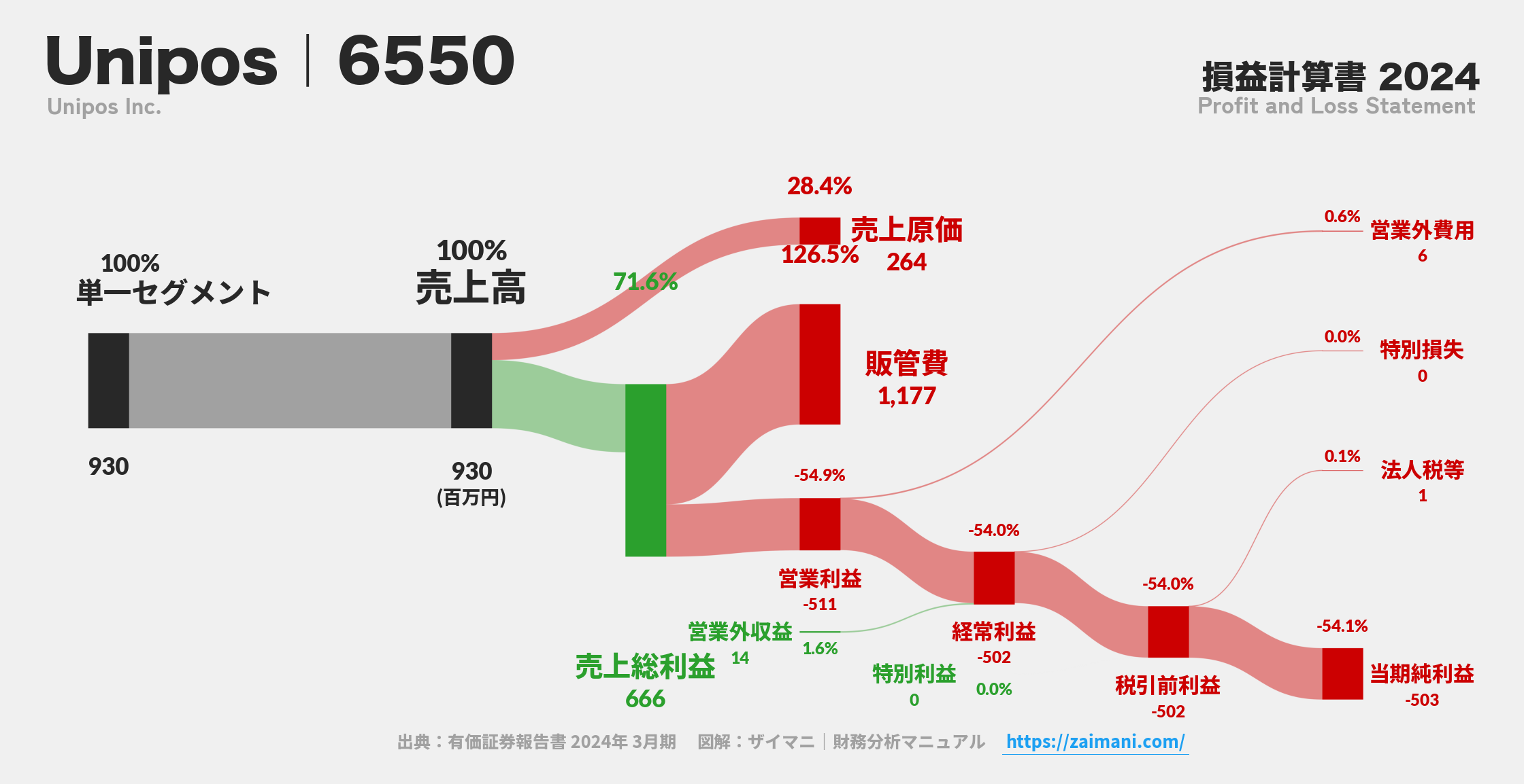 Unipos｜6550の損益計算書サンキーダイアグラム図解資料