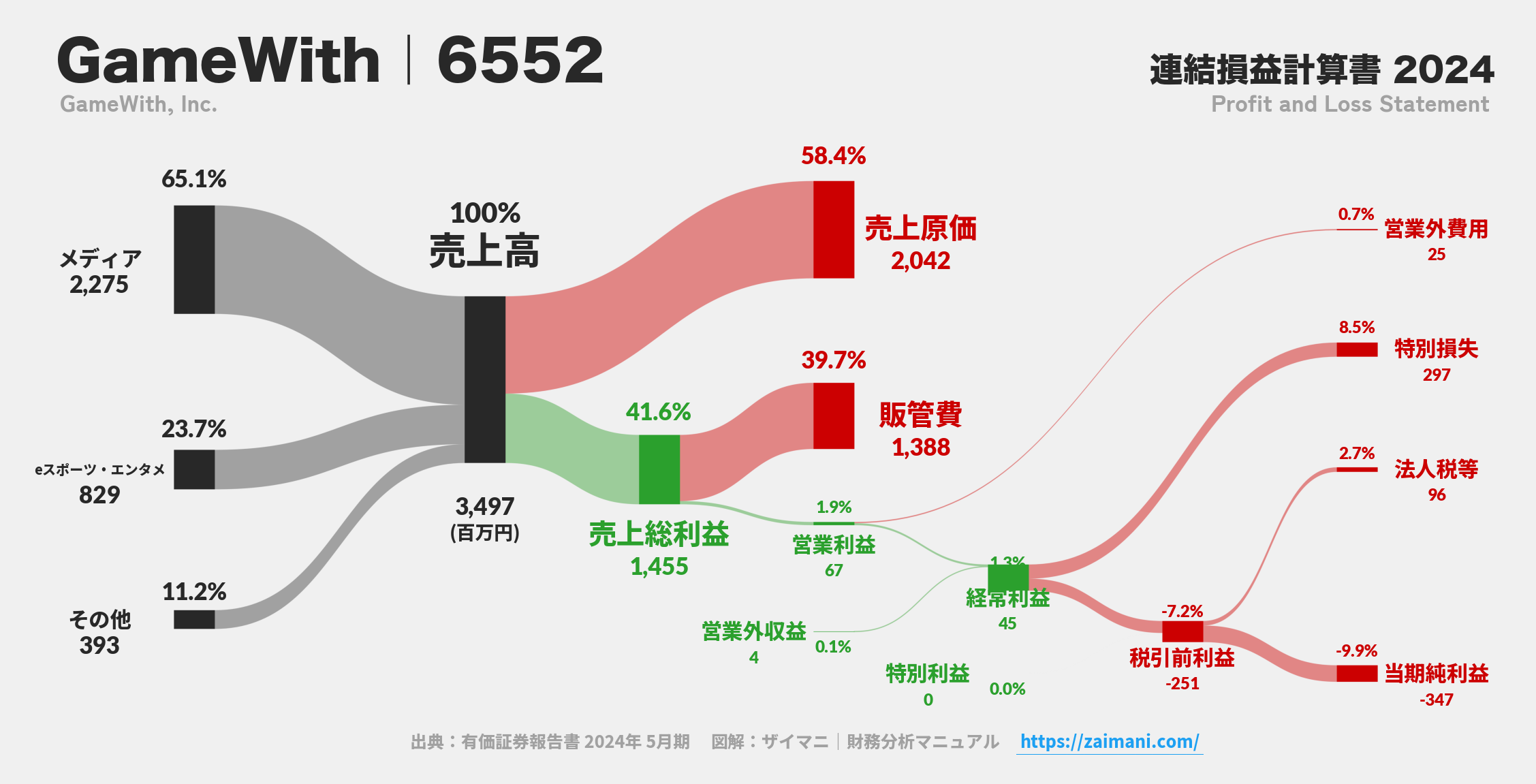 GameWith｜6552の損益計算書サンキーダイアグラム図解資料