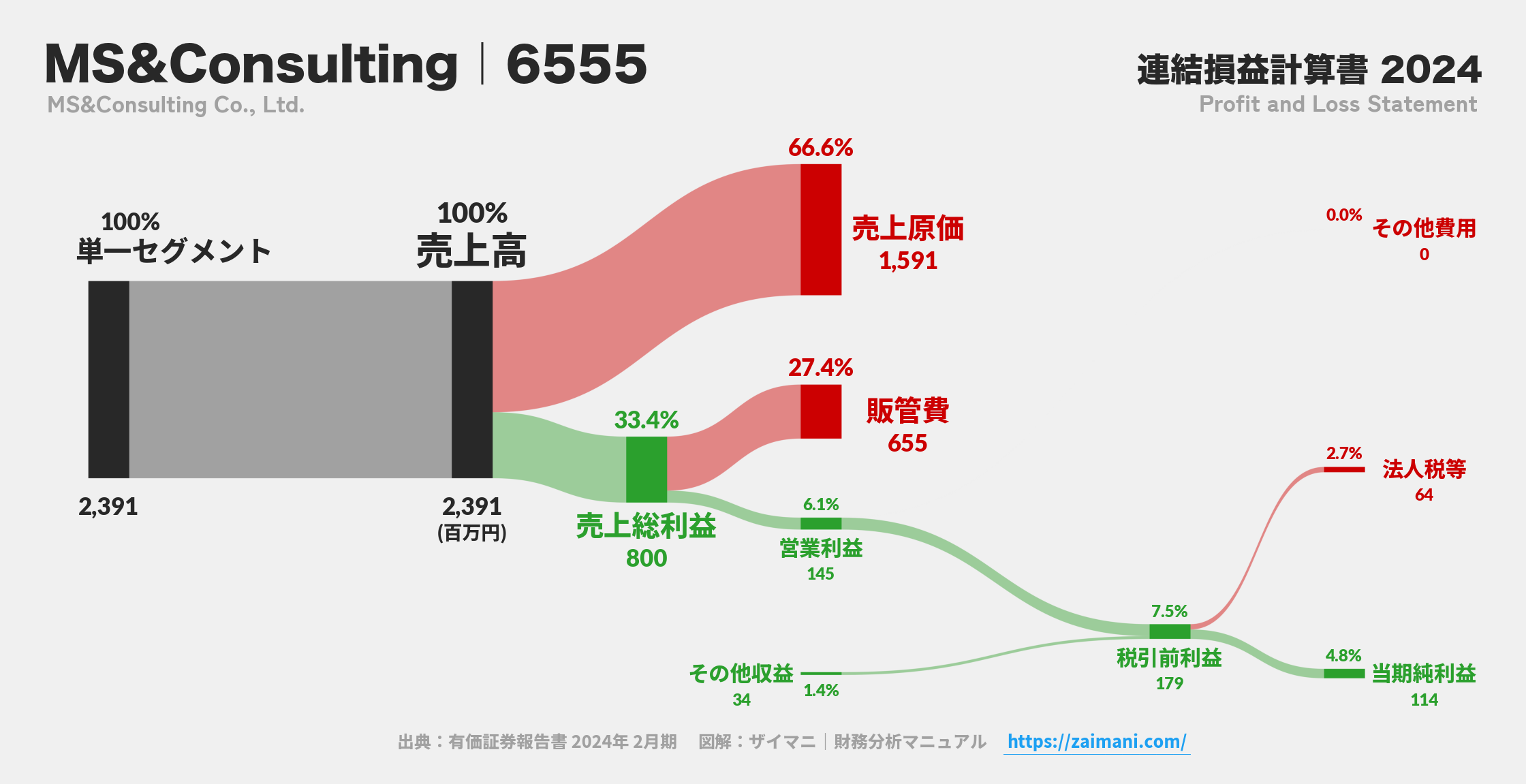 MS&Consulting｜6555の損益計算書サンキーダイアグラム図解資料