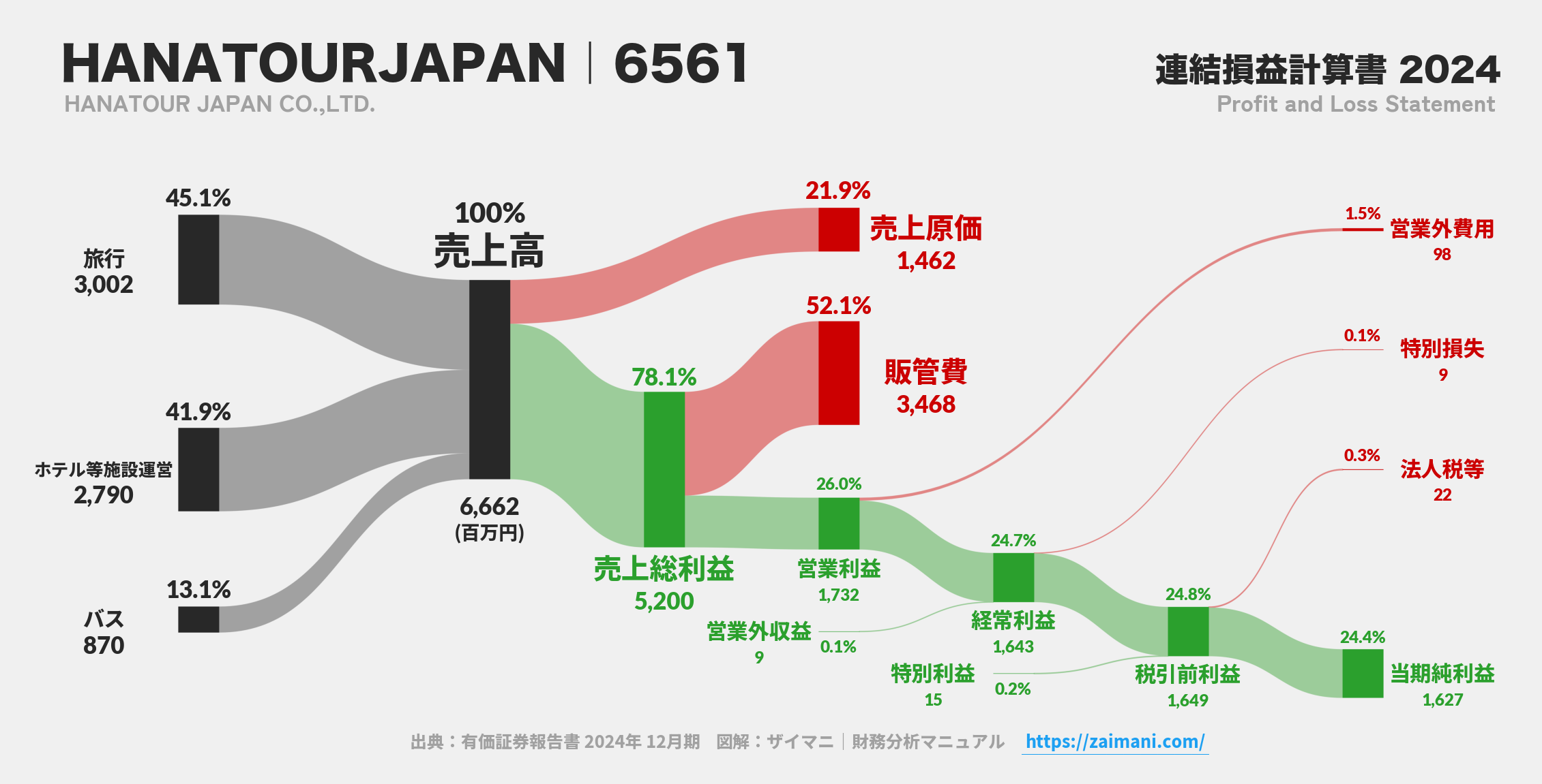 HANATOURJAPAN｜6561の損益計算書サンキーダイアグラム図解資料