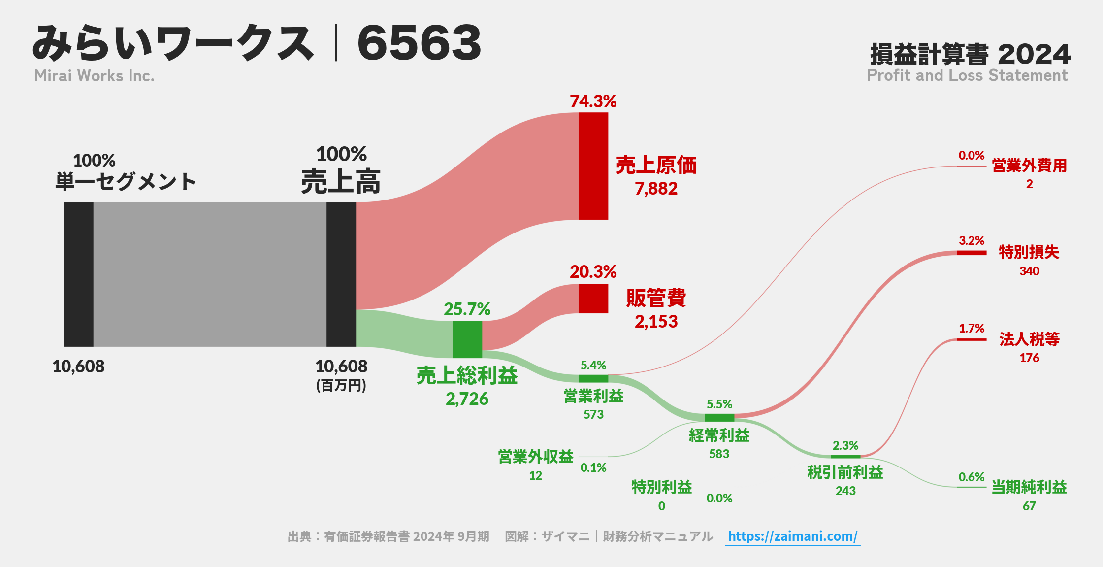 みらいワークス｜6563の損益計算書サンキーダイアグラム図解資料