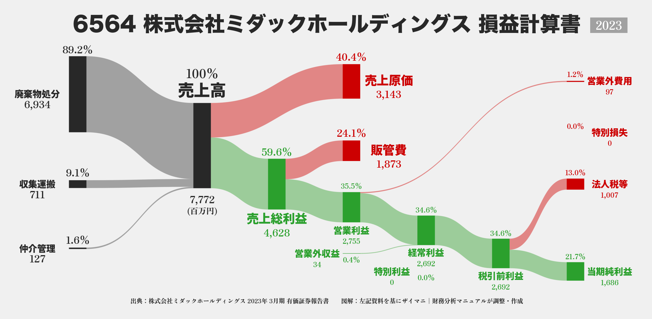 ミダックHD｜6564の損益計算書サンキーダイアグラム図解資料