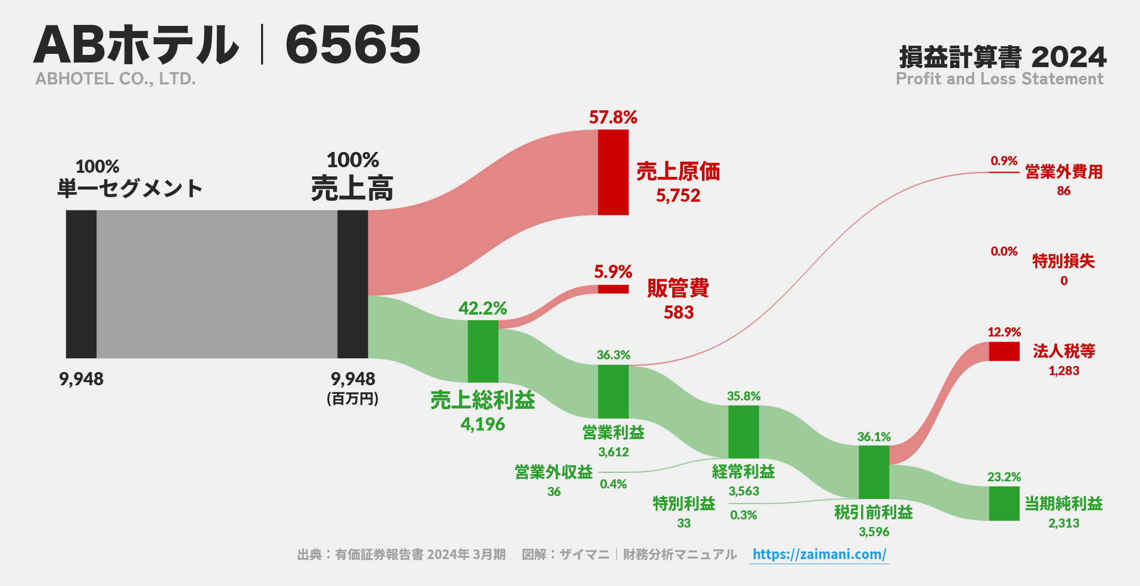 ABホテル｜6565の損益計算書サンキーダイアグラム図解資料