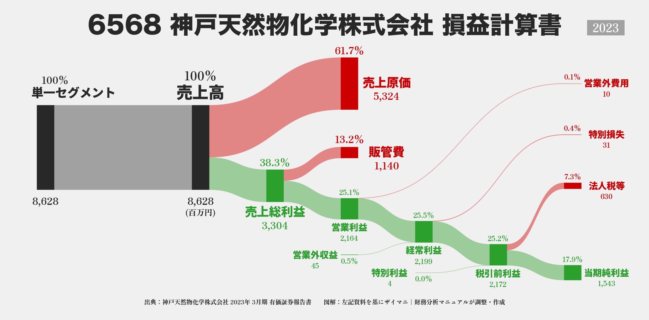 神戸天然物化学｜6568の損益計算書サンキーダイアグラム図解資料