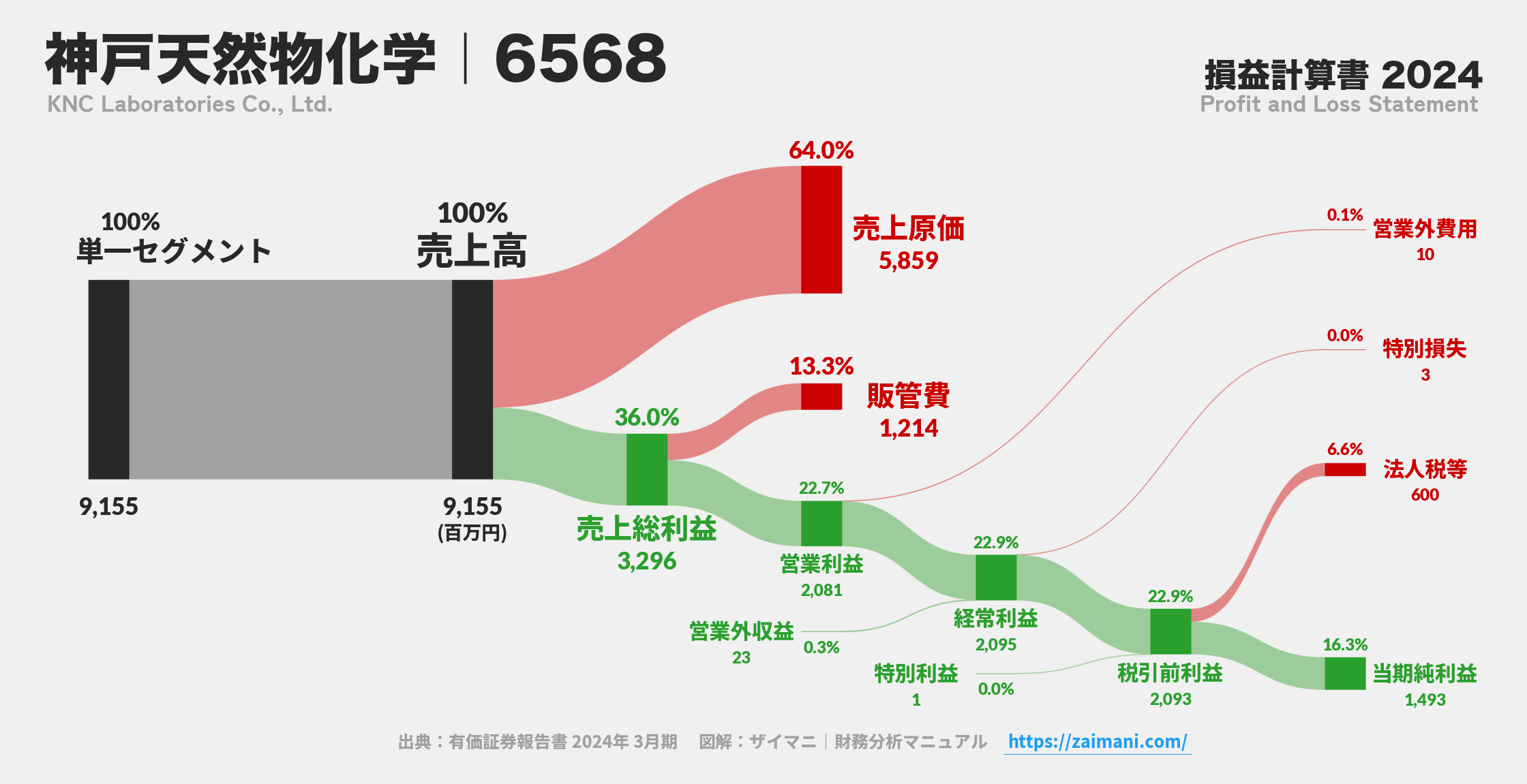 神戸天然物化学｜6568の損益計算書サンキーダイアグラム図解資料