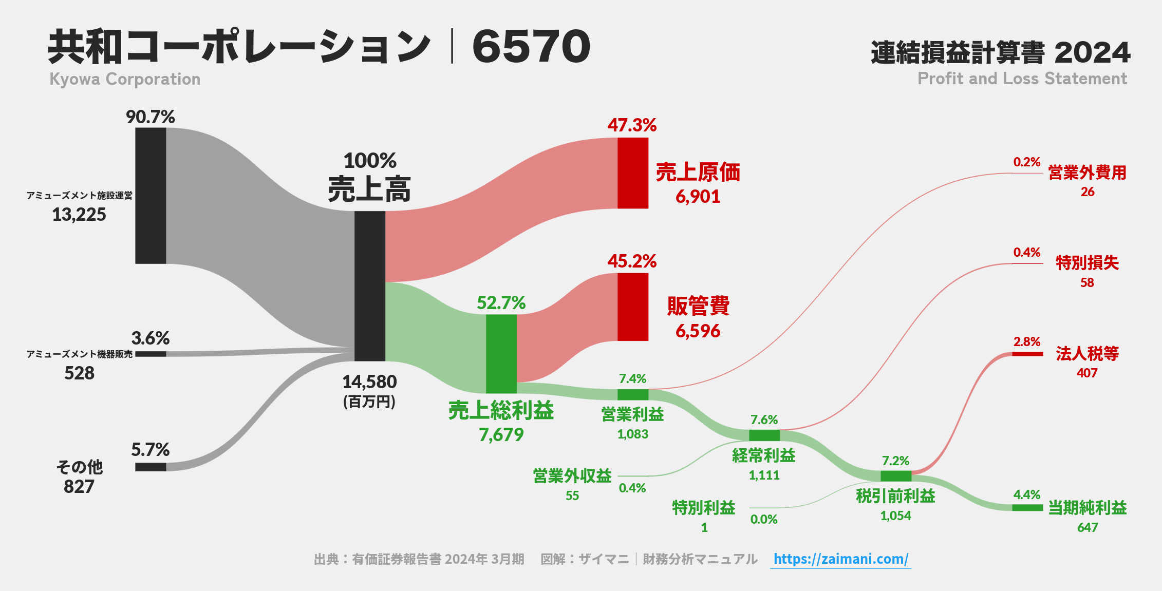 共和コーポレーション｜6570の損益計算書サンキーダイアグラム図解資料