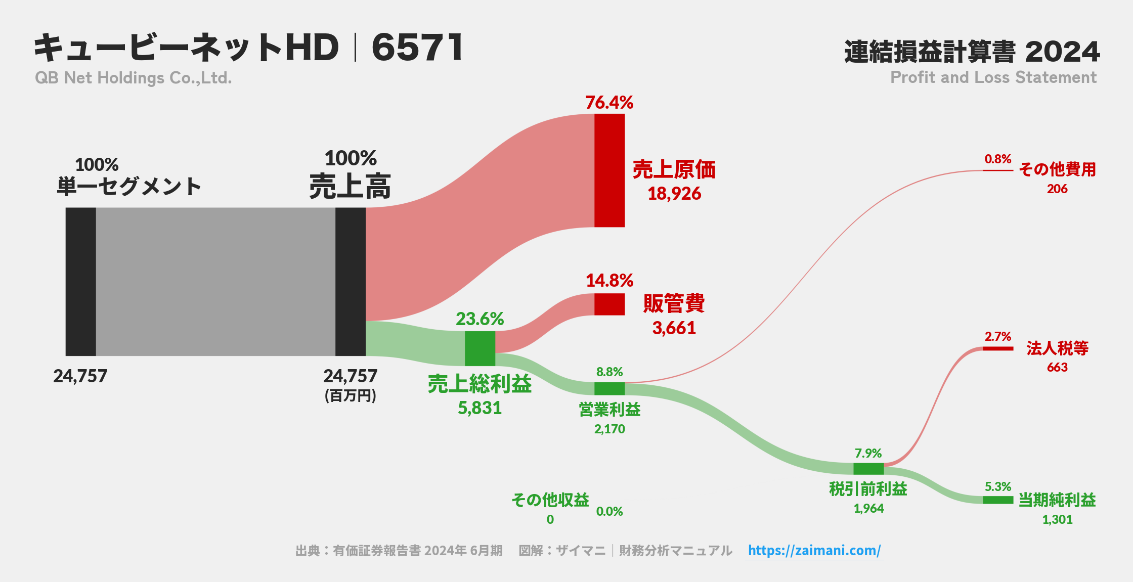 キュービーネットHD｜6571の損益計算書サンキーダイアグラム図解資料