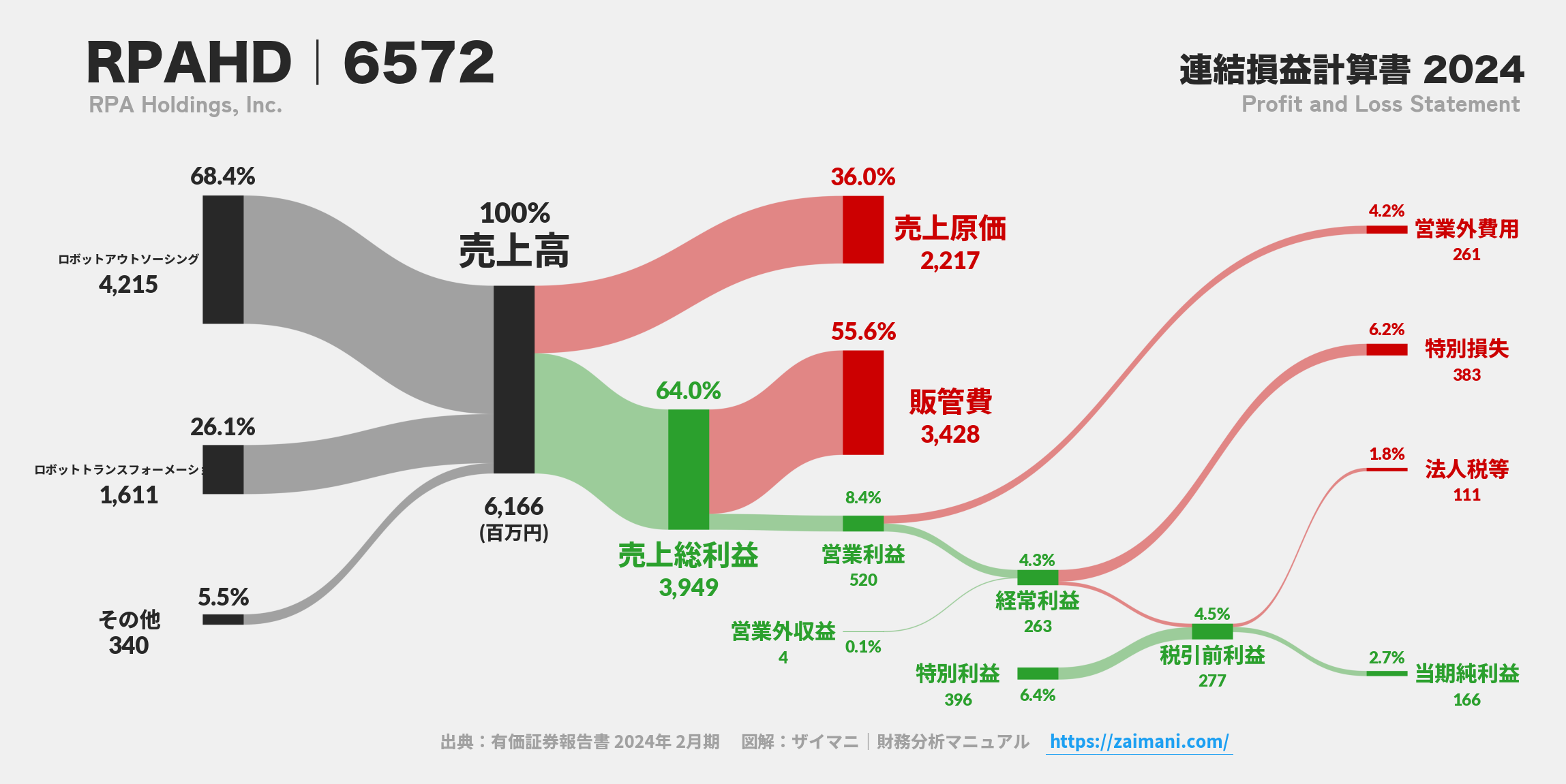 RPAHD｜6572の損益計算書サンキーダイアグラム図解資料