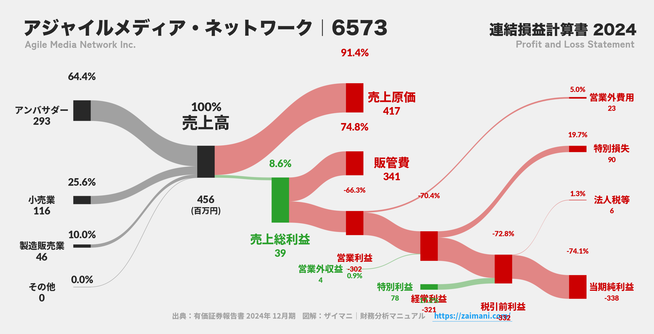 アジャイルメディア・ネットワーク｜6573の損益計算書サンキーダイアグラム図解資料