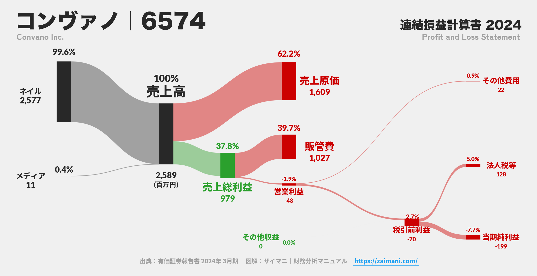 コンヴァノ｜6574の損益計算書サンキーダイアグラム図解資料