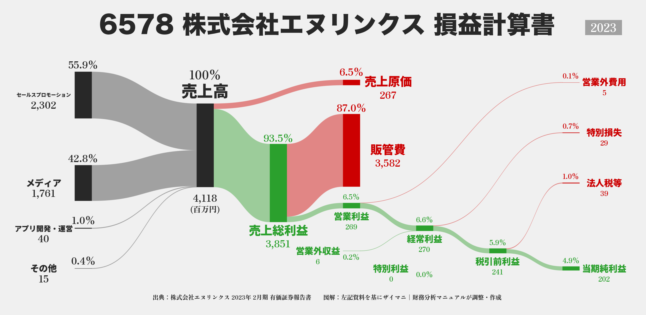 エヌリンクス｜6578の損益計算書サンキーダイアグラム図解資料