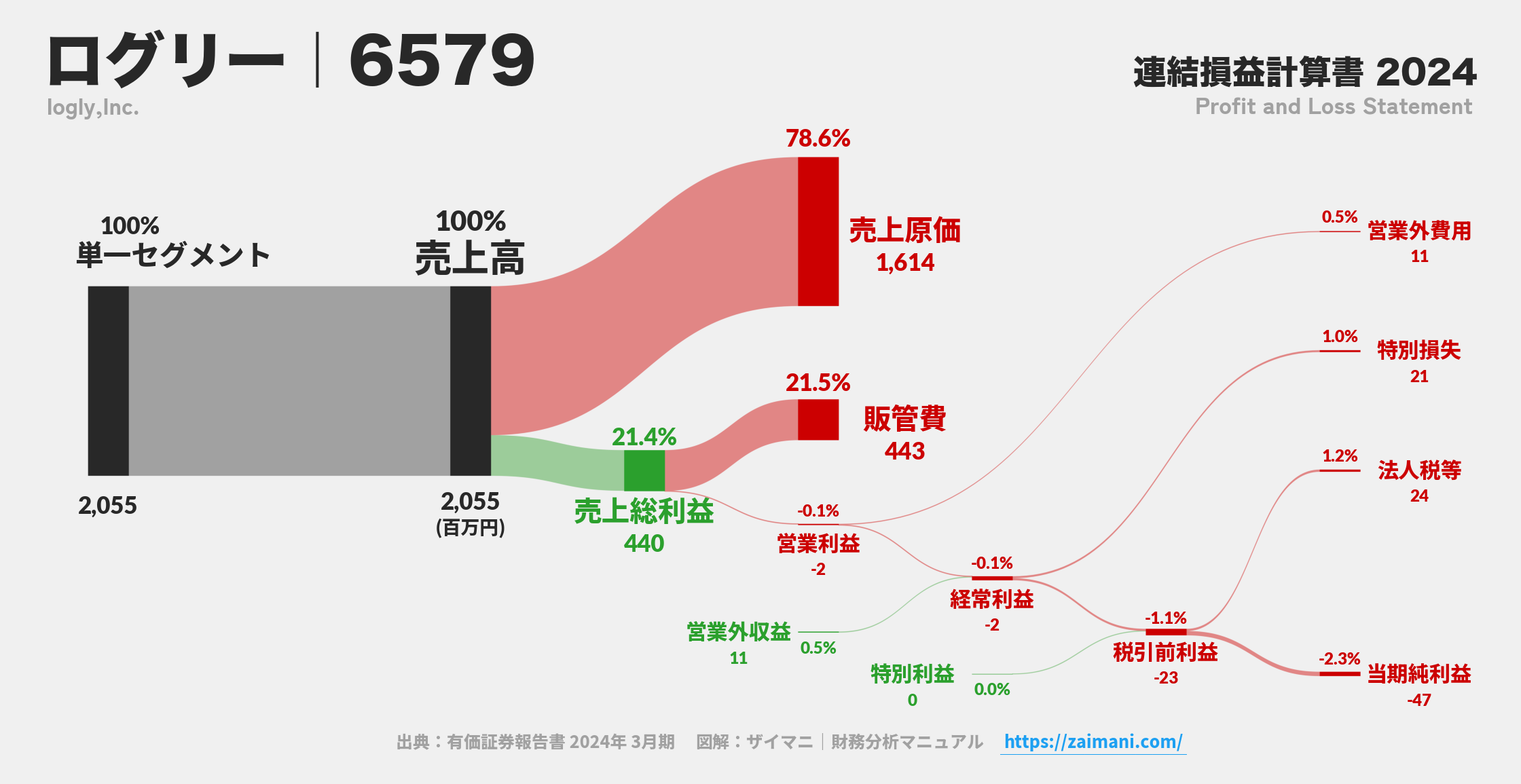 ログリー｜6579の損益計算書サンキーダイアグラム図解資料