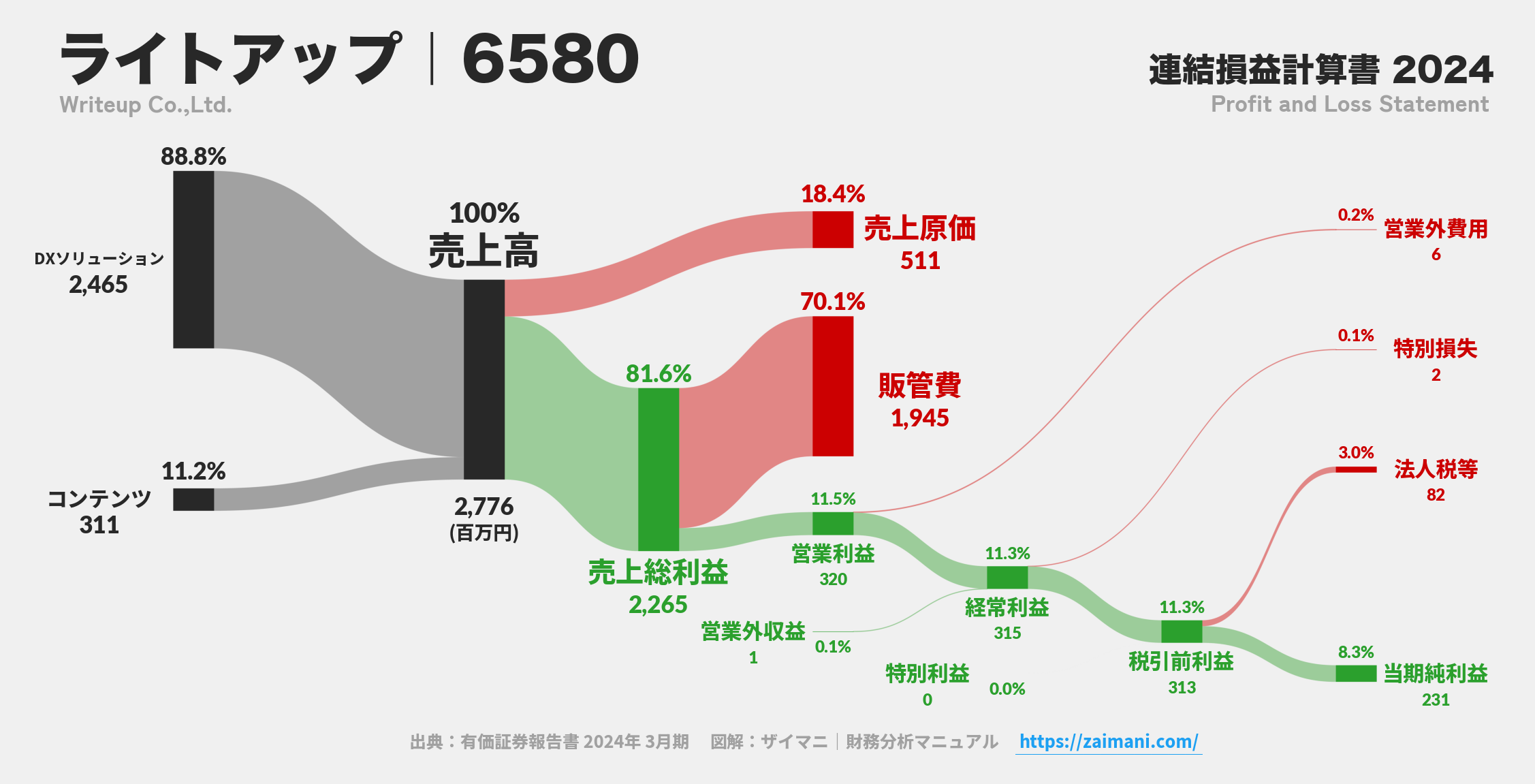 ライトアップ｜6580の損益計算書サンキーダイアグラム図解資料