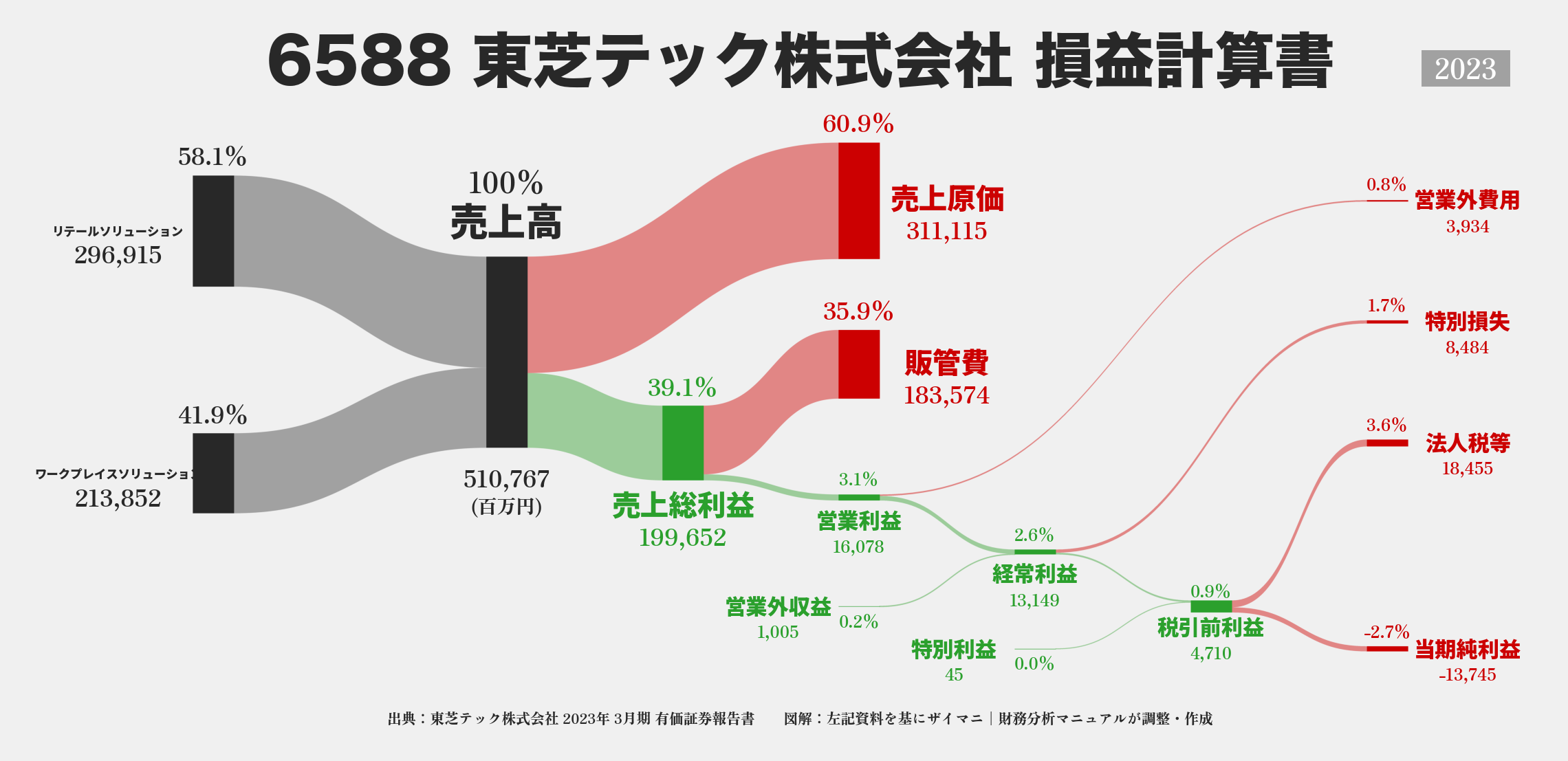 東芝テック｜6588の損益計算書サンキーダイアグラム図解資料