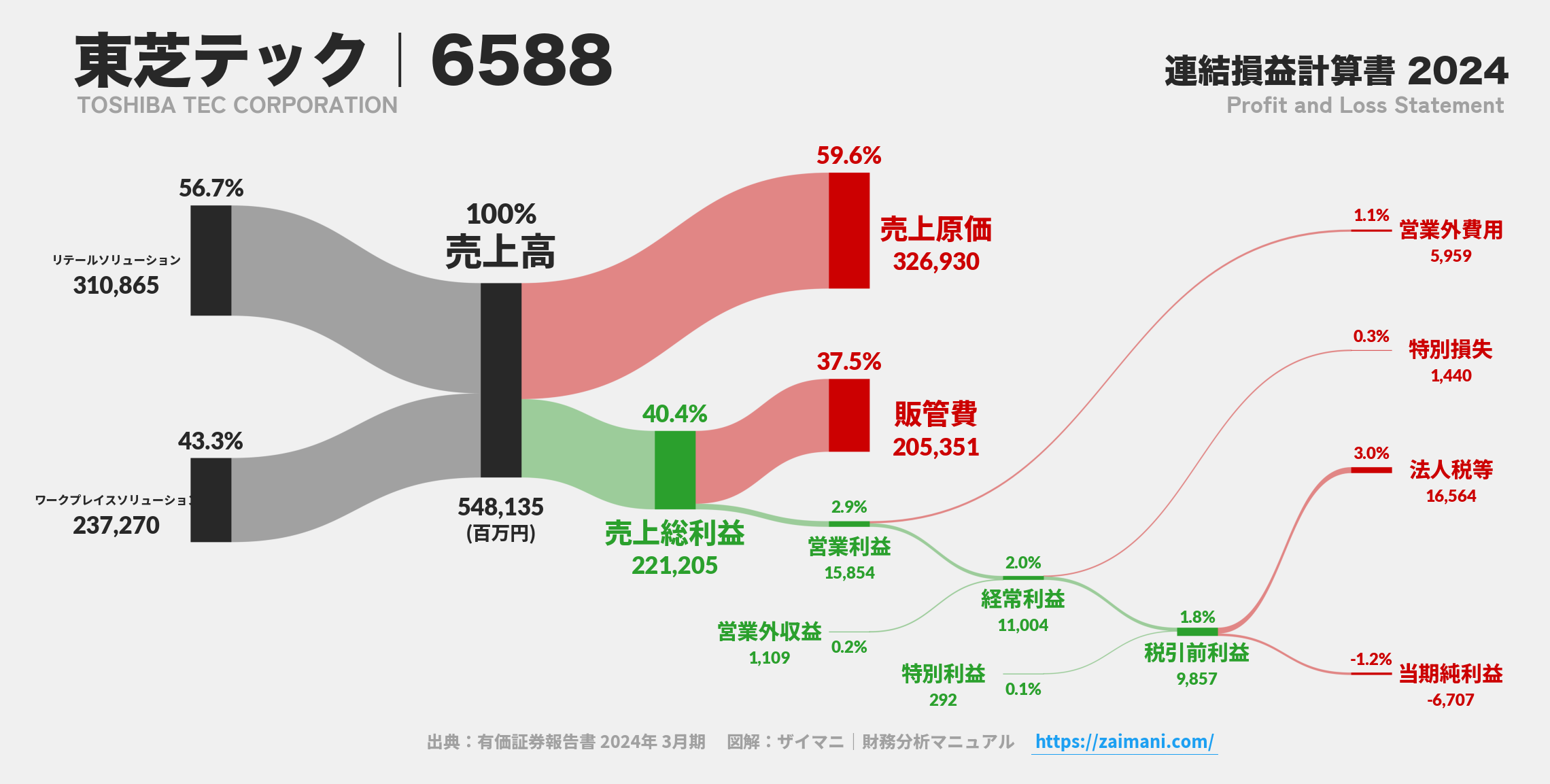 東芝テック｜6588の損益計算書サンキーダイアグラム図解資料