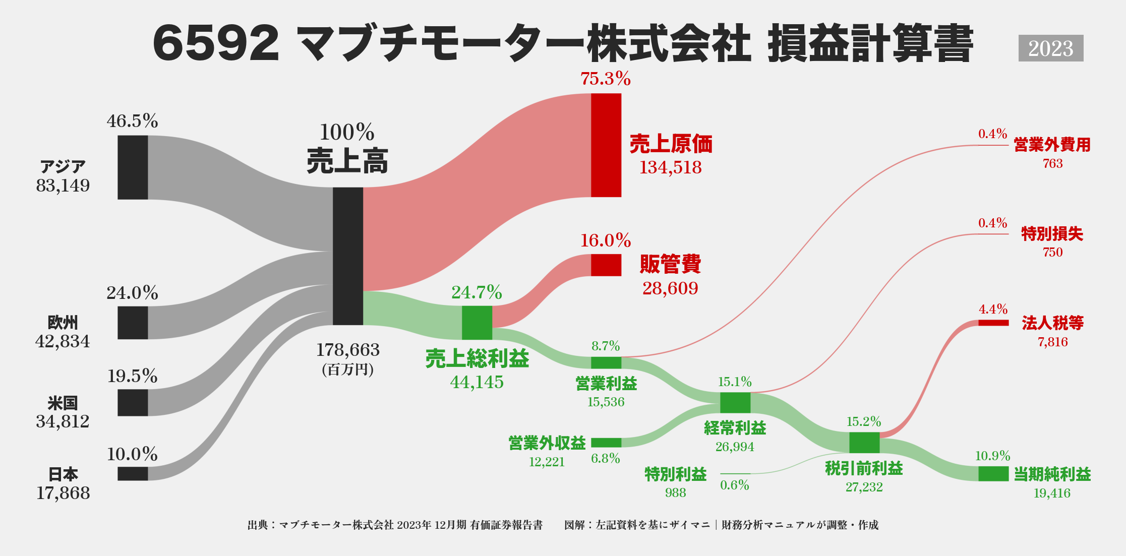 マブチモーター｜6592の損益計算書サンキーダイアグラム図解資料