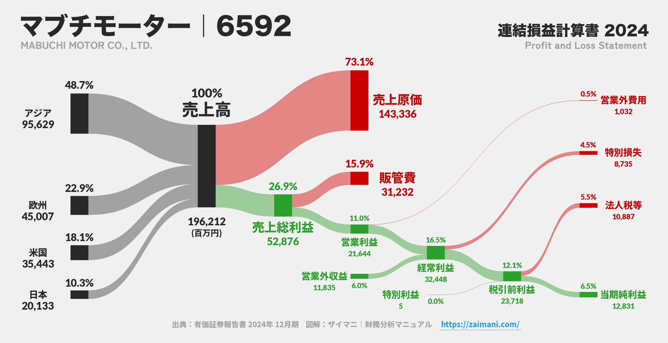 マブチモーター｜6592の損益計算書サンキーダイアグラム図解資料