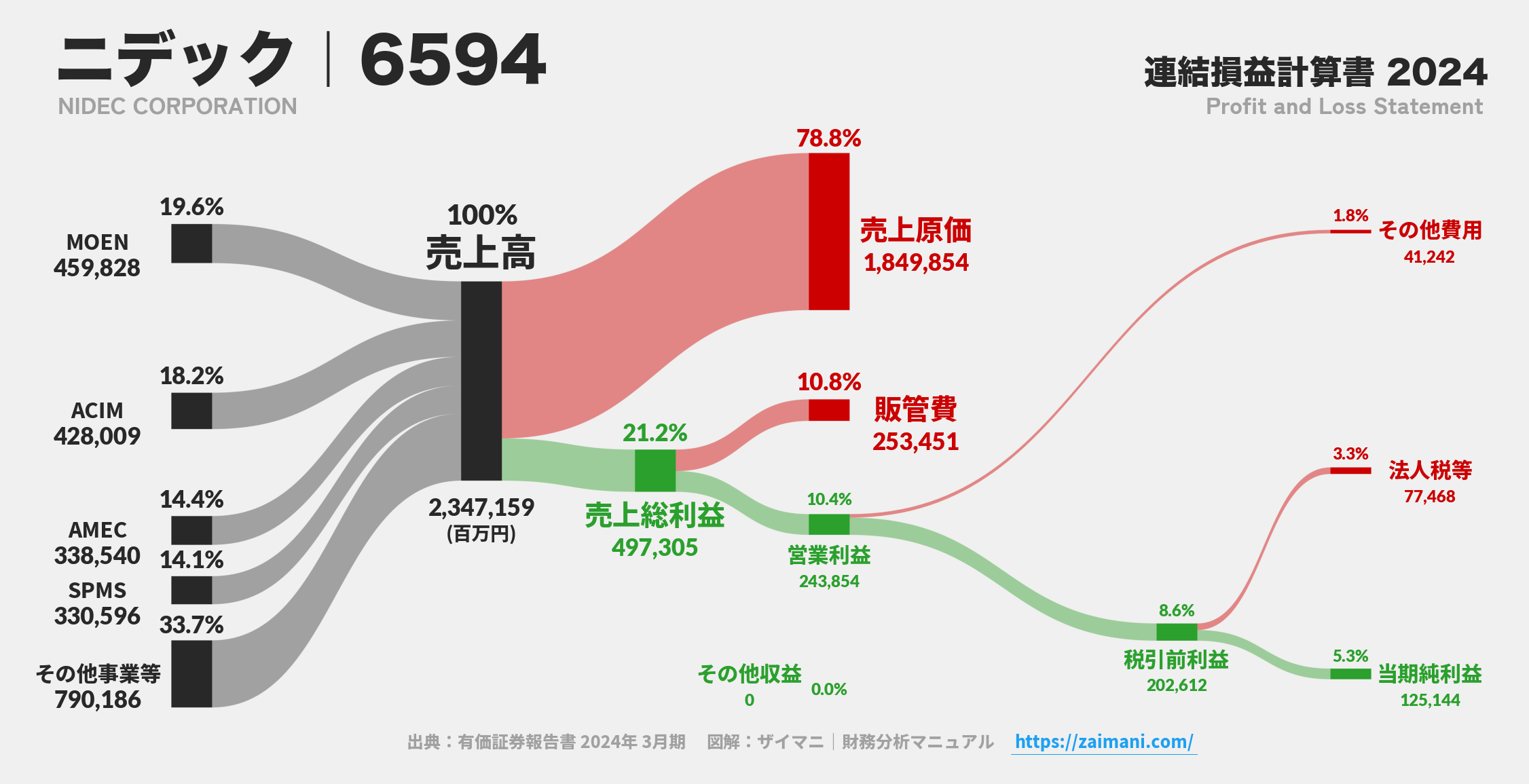ニデック｜6594の損益計算書サンキーダイアグラム図解資料