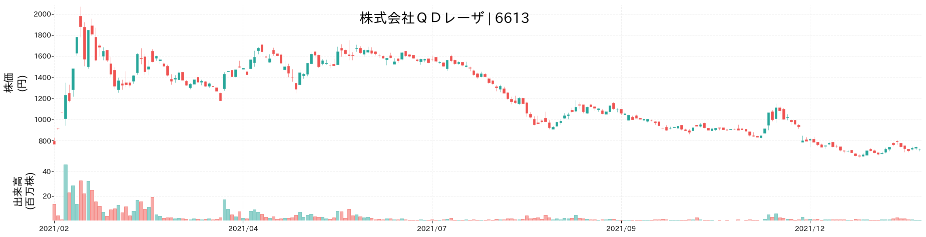 QDレーザの株価推移(2021)