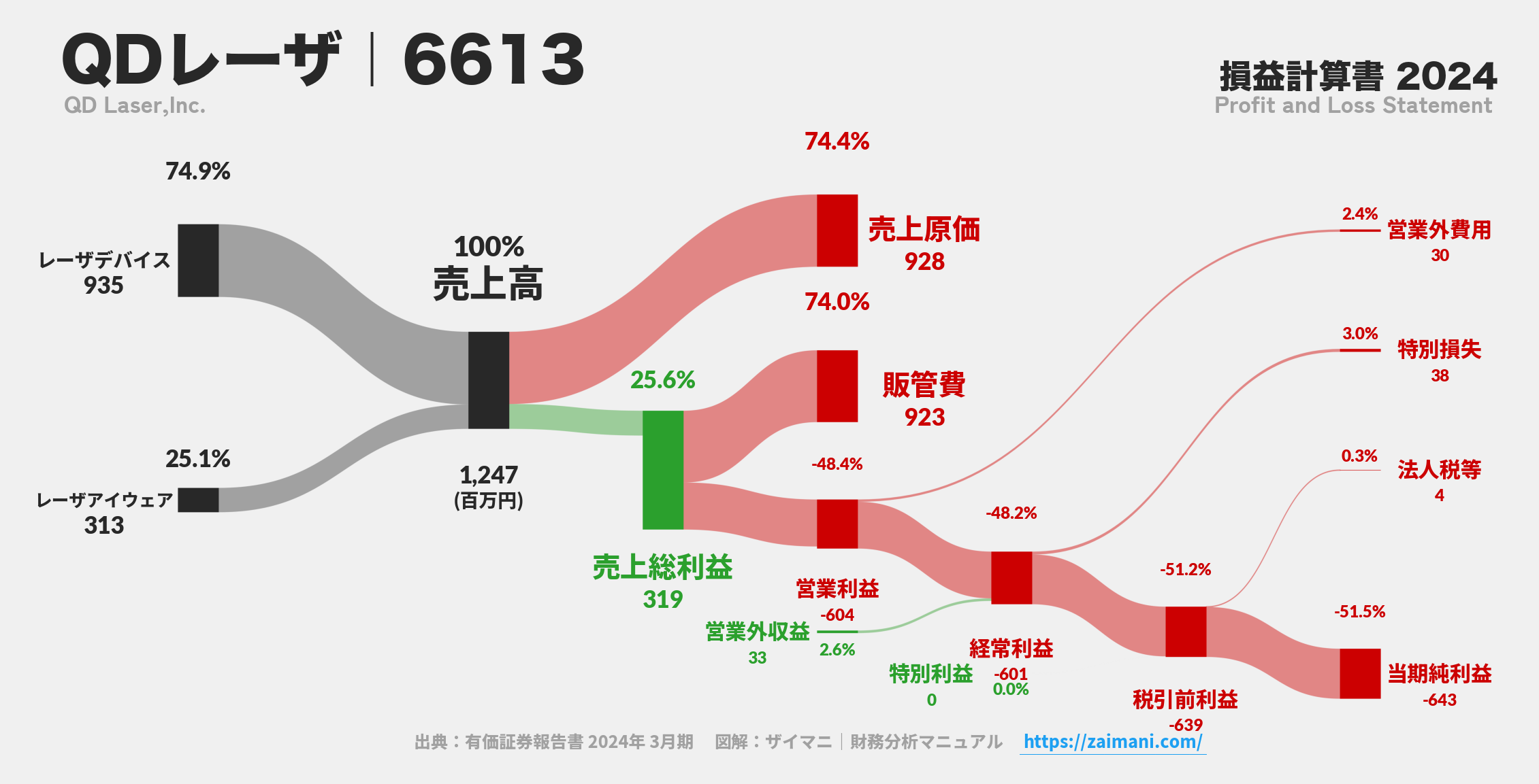 QDレーザ｜6613の損益計算書サンキーダイアグラム図解資料