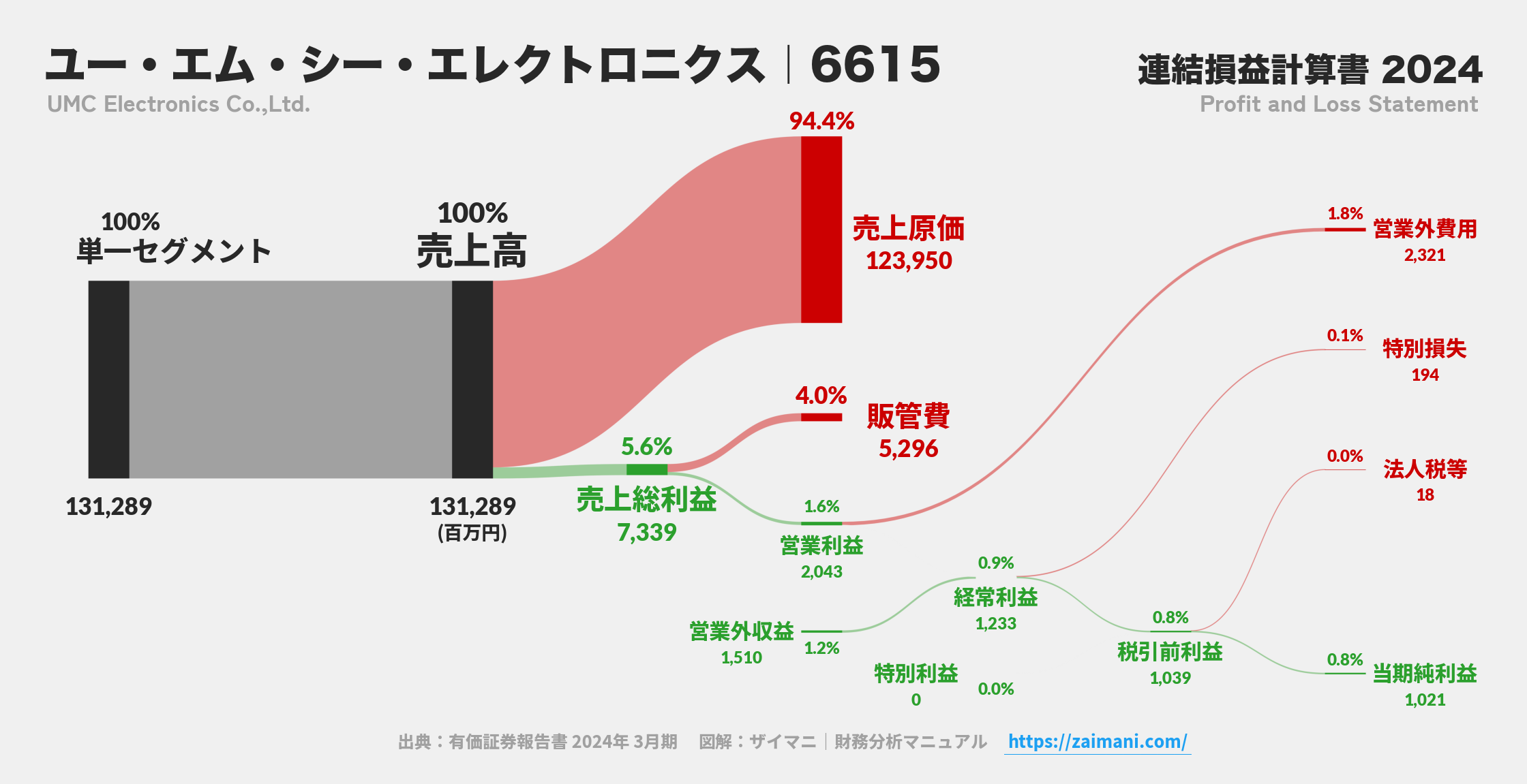 ユー・エム・シー・エレクトロニクス｜6615の損益計算書サンキーダイアグラム図解資料