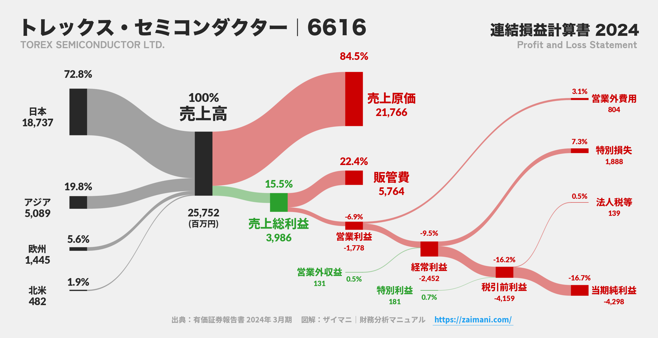 トレックス・セミコンダクター｜6616の損益計算書サンキーダイアグラム図解資料