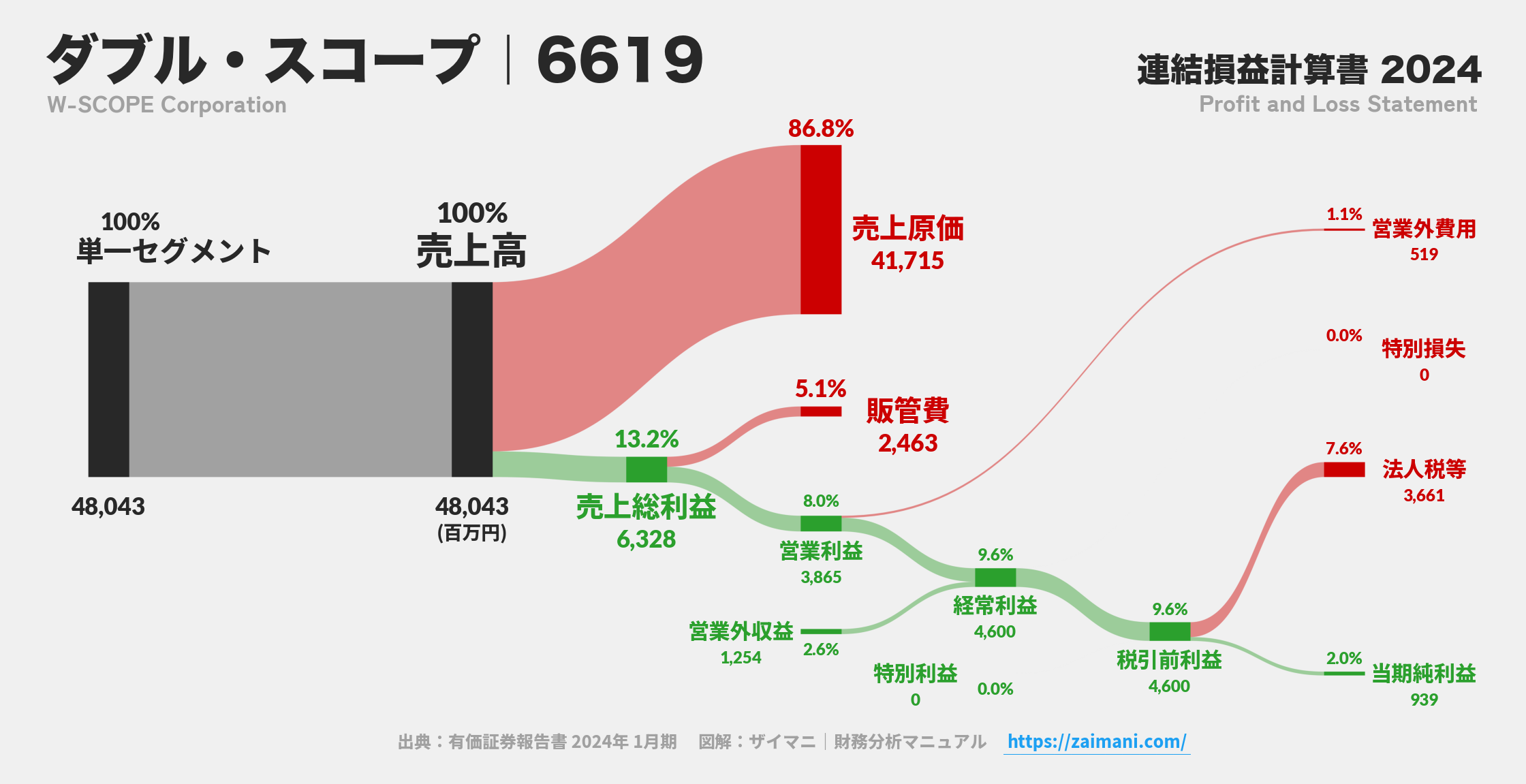 ダブル・スコープ｜6619の損益計算書サンキーダイアグラム図解資料