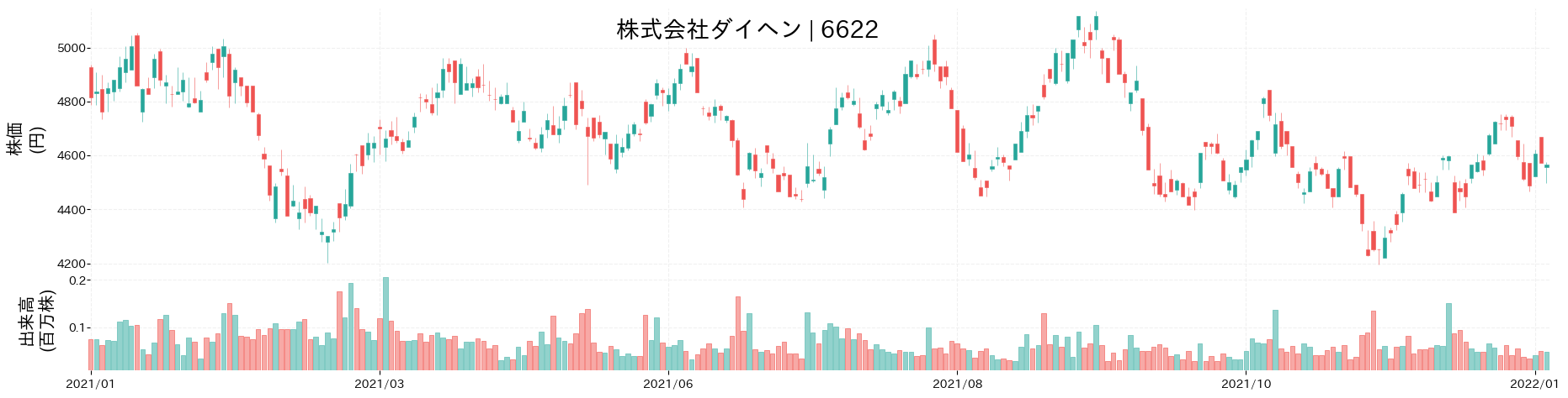 ダイヘンの株価推移(2021)