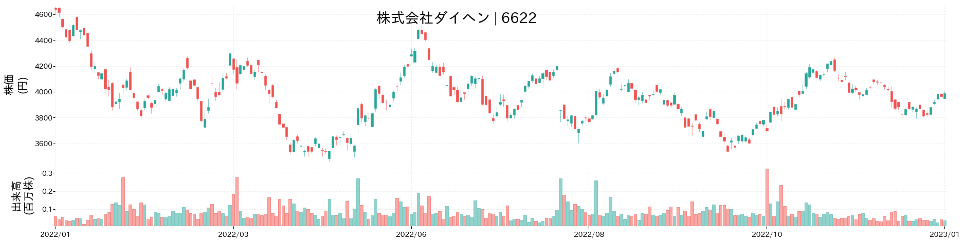 ダイヘンの株価推移(2022)