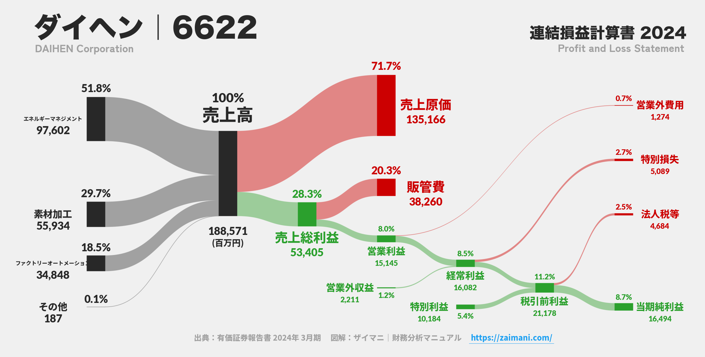 ダイヘン｜6622の損益計算書サンキーダイアグラム図解資料