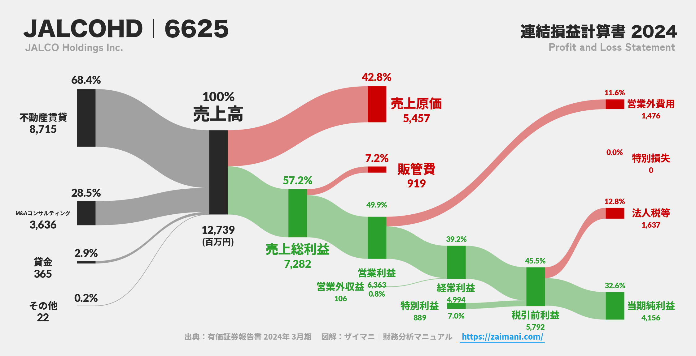 JALCOHD|6625の損益計算書サンキーダイアグラム図解資料