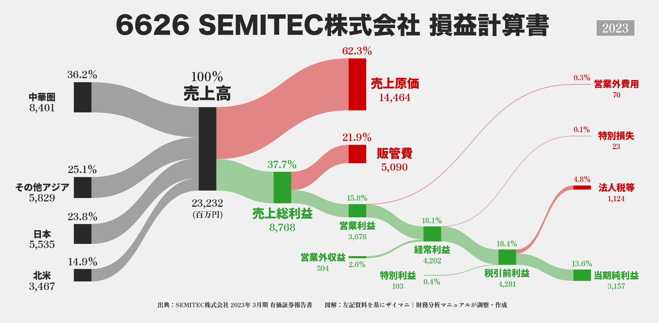 SEMITEC｜6626の損益計算書サンキーダイアグラム図解資料