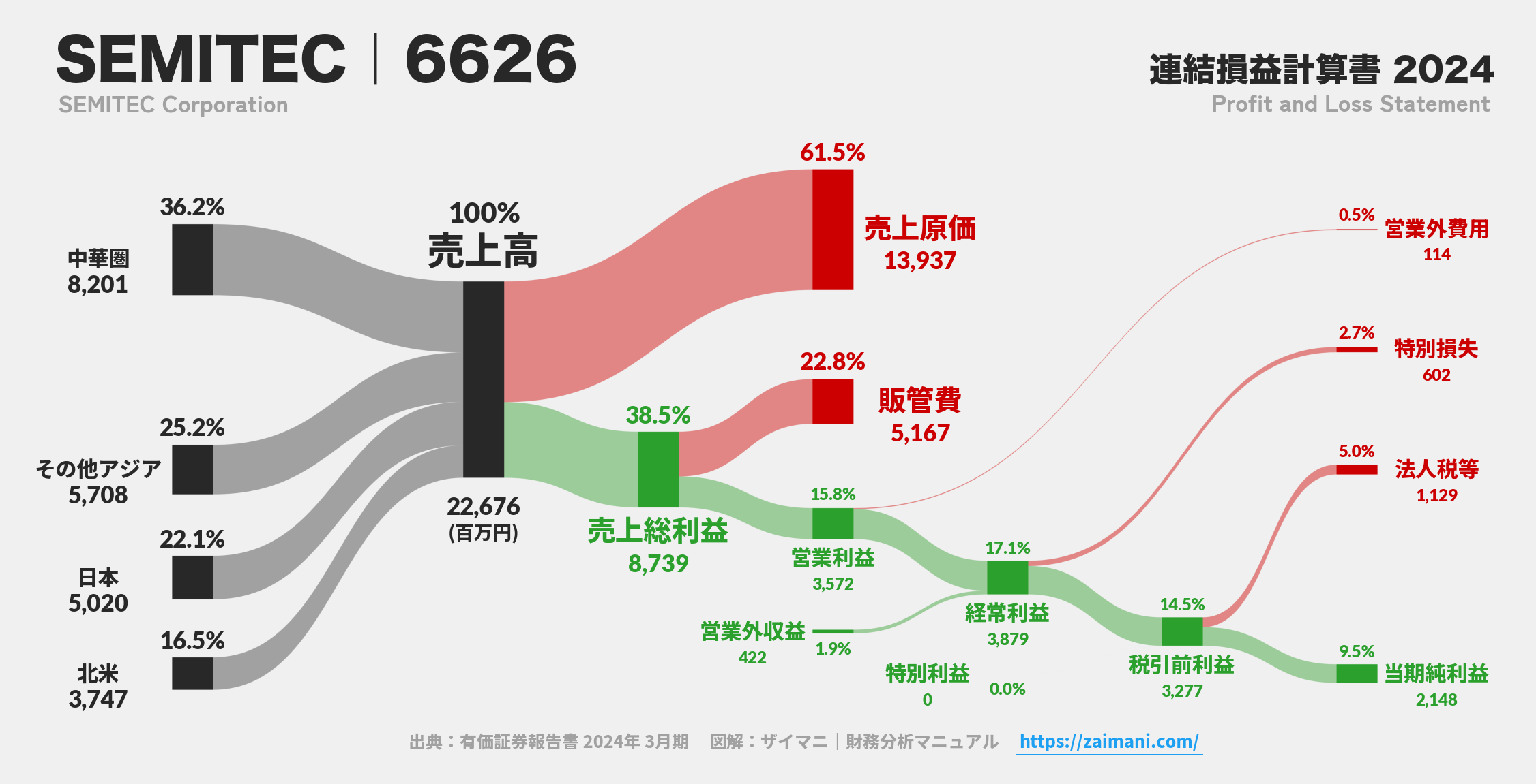 SEMITEC｜6626の損益計算書サンキーダイアグラム図解資料