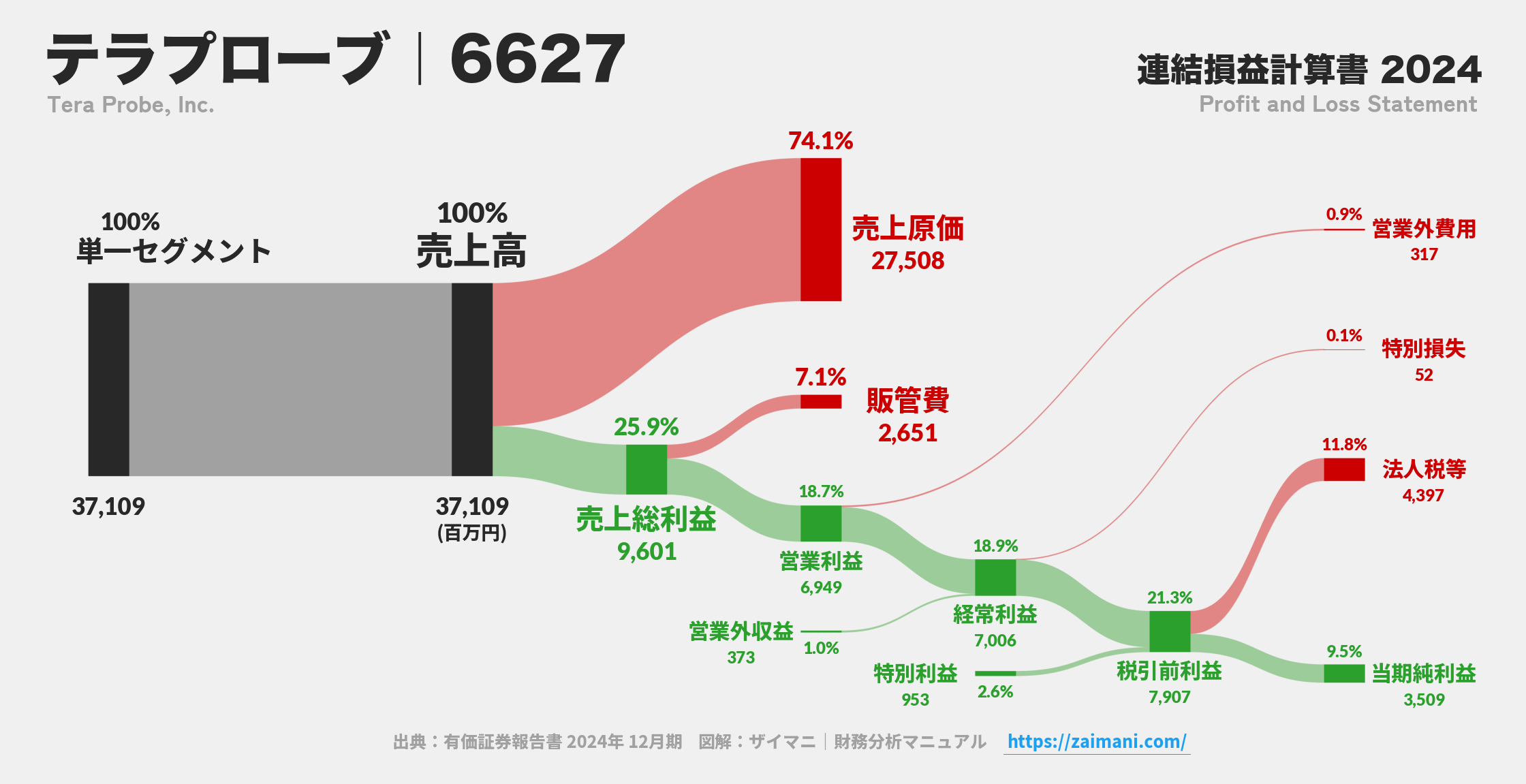 テラプローブ｜6627の損益計算書サンキーダイアグラム図解資料