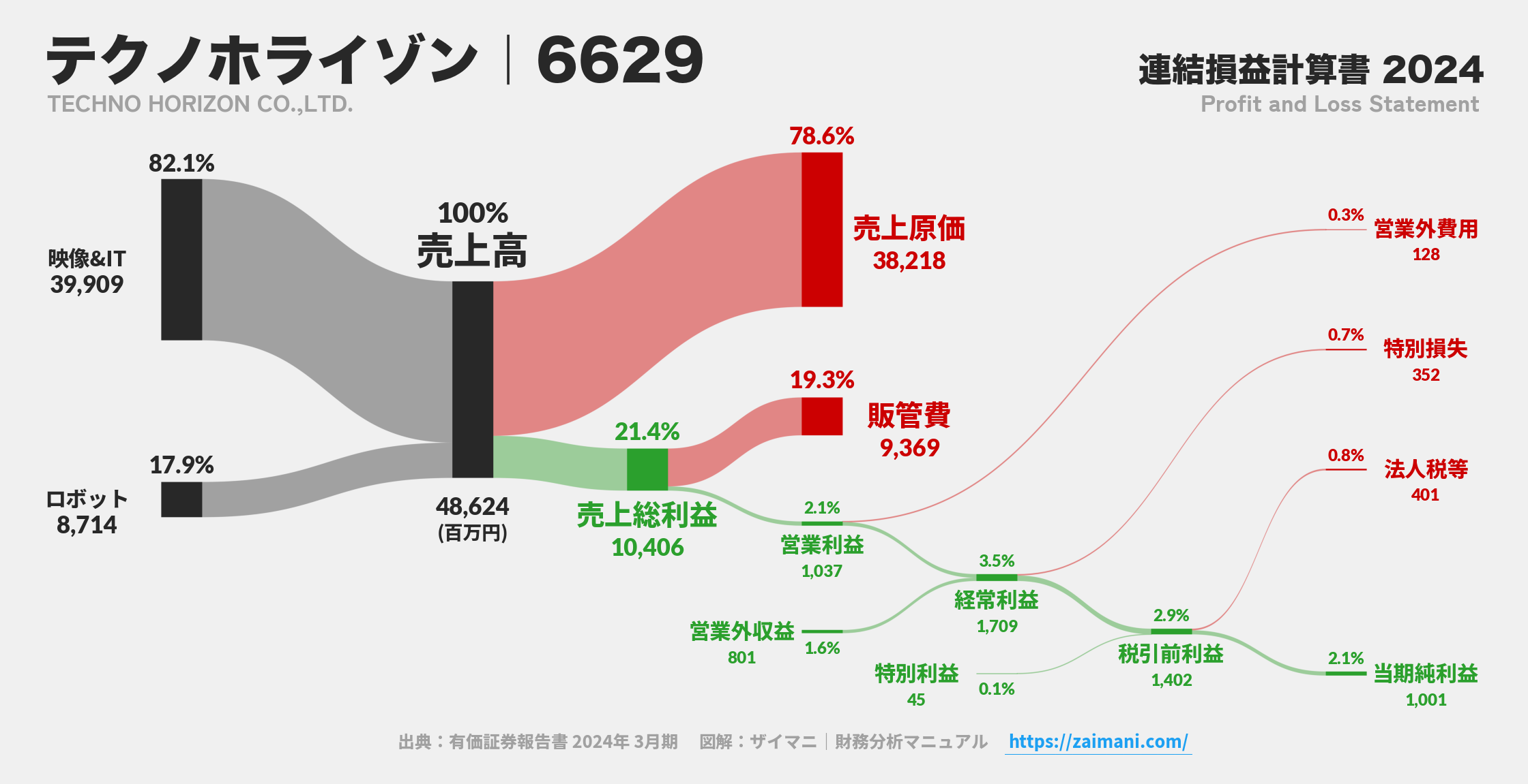 テクノホライゾン｜6629の損益計算書サンキーダイアグラム図解資料
