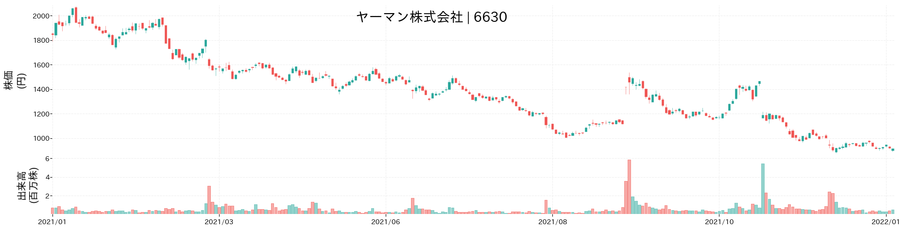 ヤーマンの株価推移(2021)