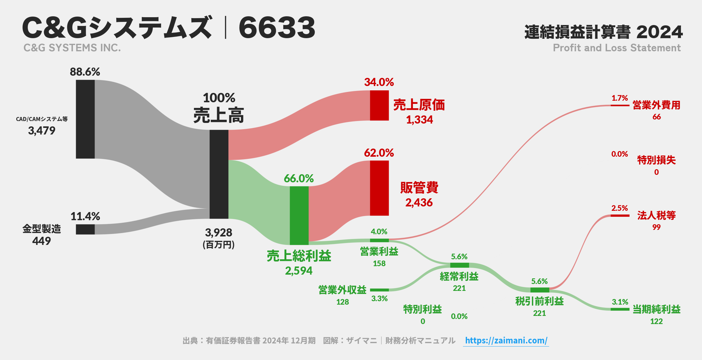 C&Gシステムズ｜6633の損益計算書サンキーダイアグラム図解資料