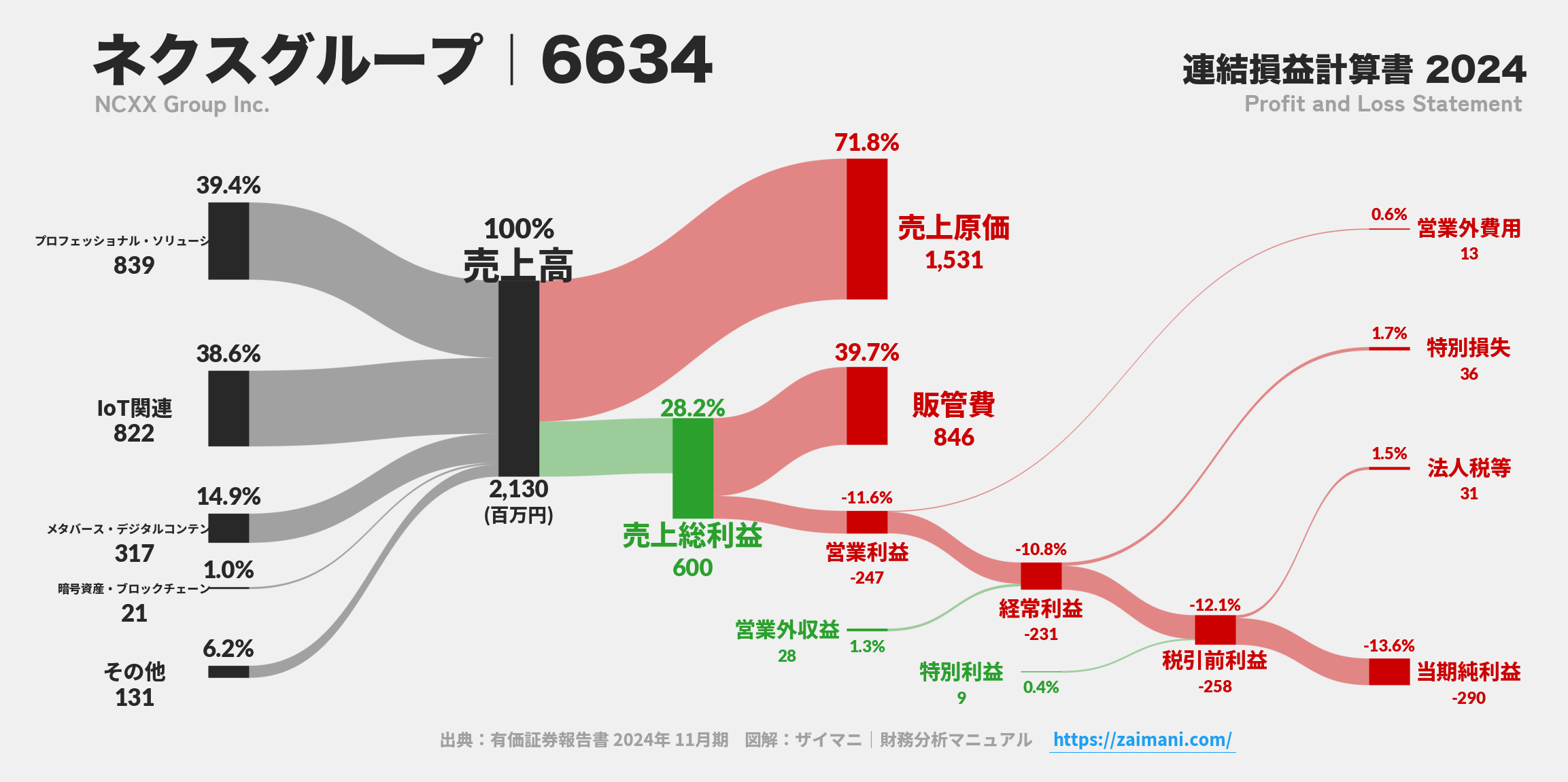 ネクスグループ｜6634の損益計算書サンキーダイアグラム図解資料