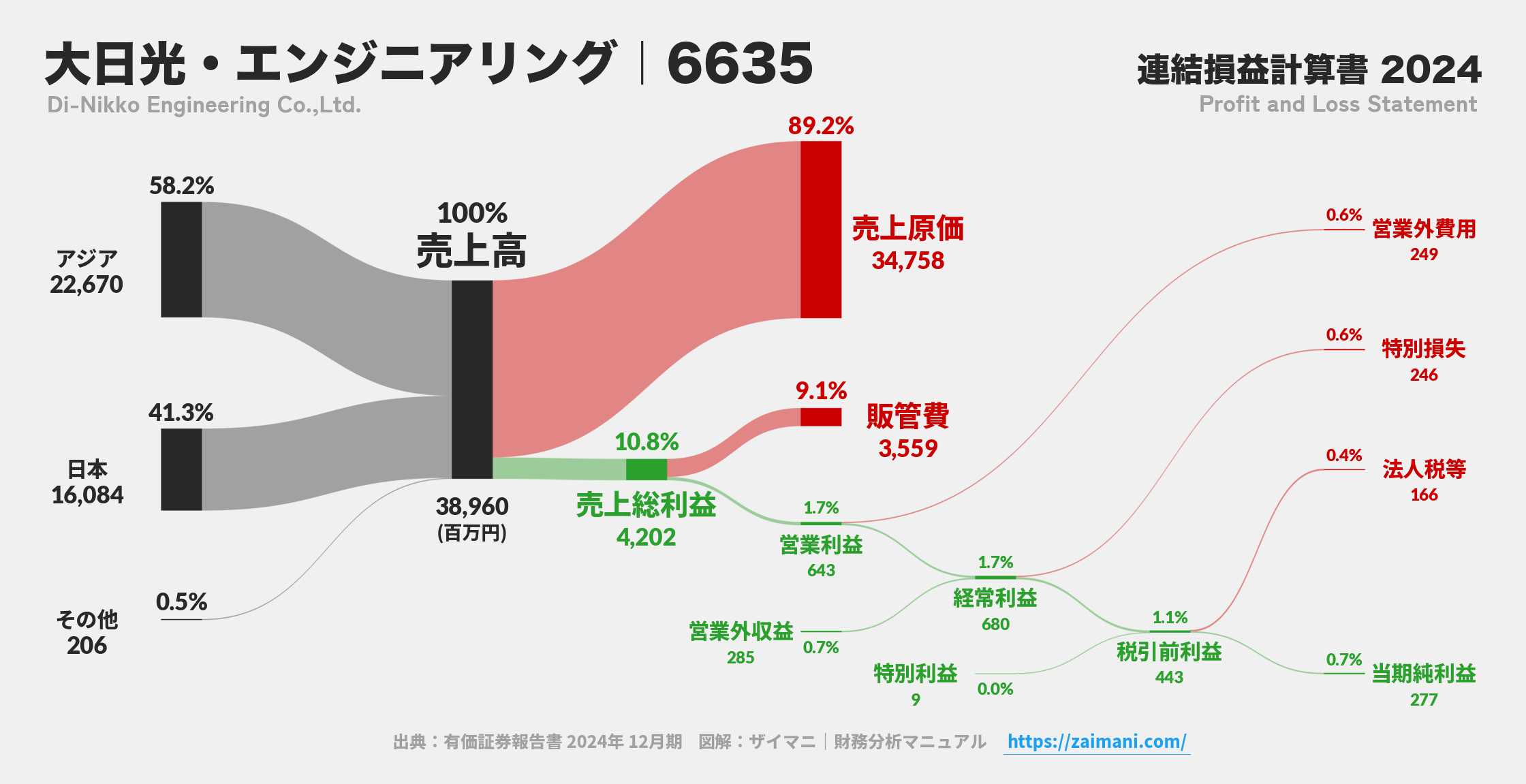 大日光・エンジニアリング｜6635の損益計算書サンキーダイアグラム図解資料