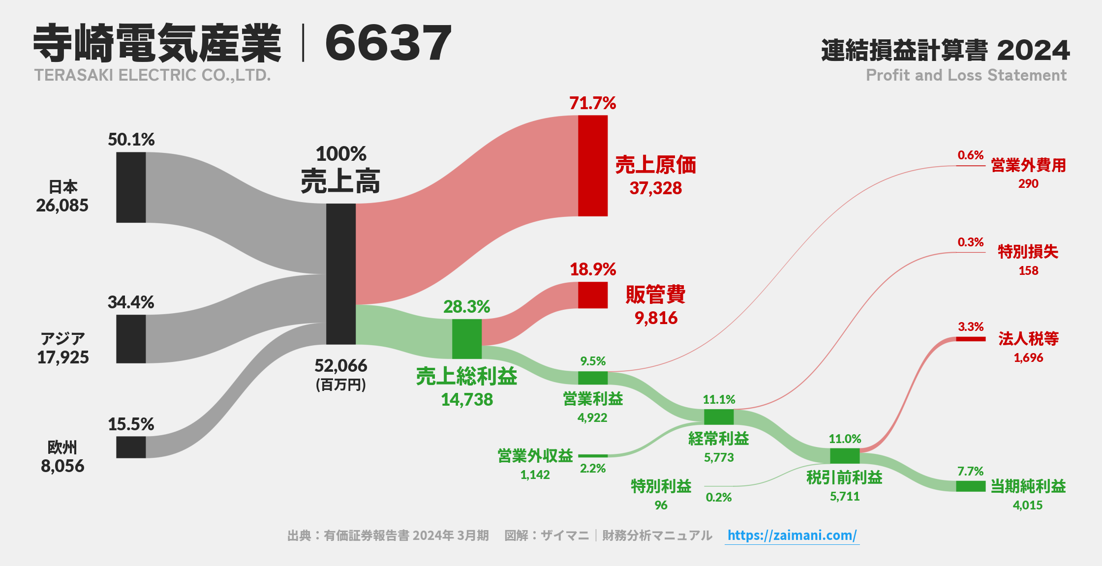 寺崎電気産業｜6637の損益計算書サンキーダイアグラム図解資料