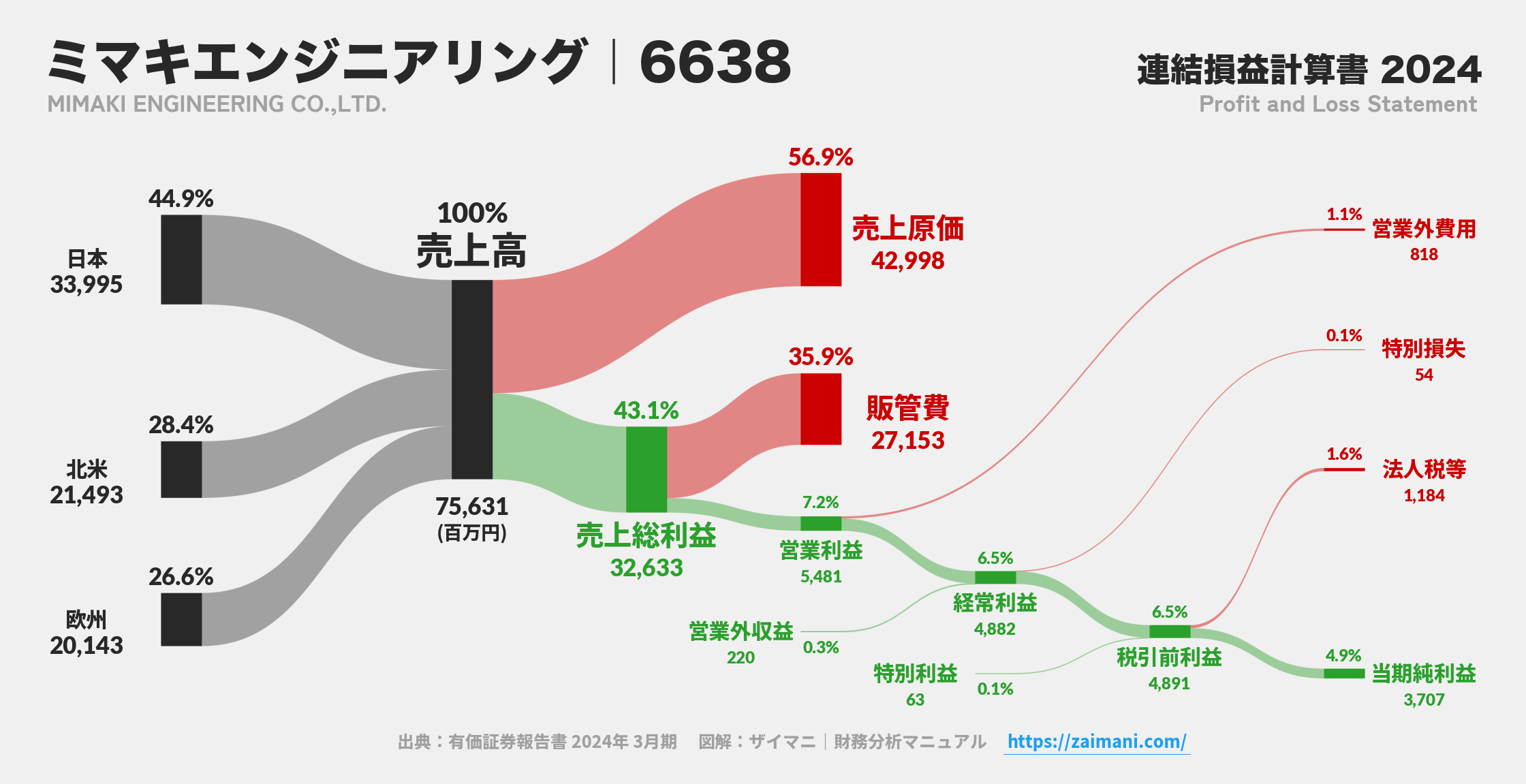 ミマキエンジニアリング｜6638の損益計算書サンキーダイアグラム図解資料