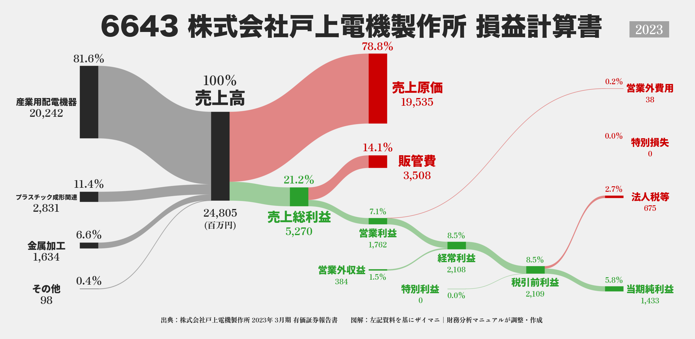 戸上電機製作所｜6643の損益計算書サンキーダイアグラム図解資料