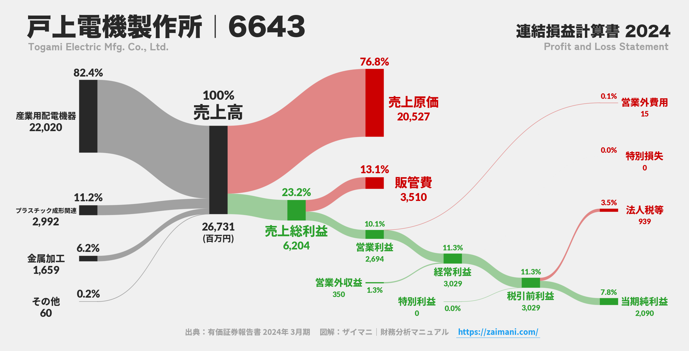 戸上電機製作所｜6643の損益計算書サンキーダイアグラム図解資料