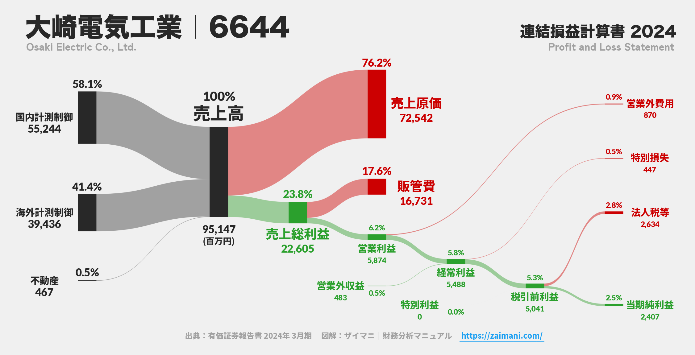 大崎電気工業｜6644の損益計算書サンキーダイアグラム図解資料