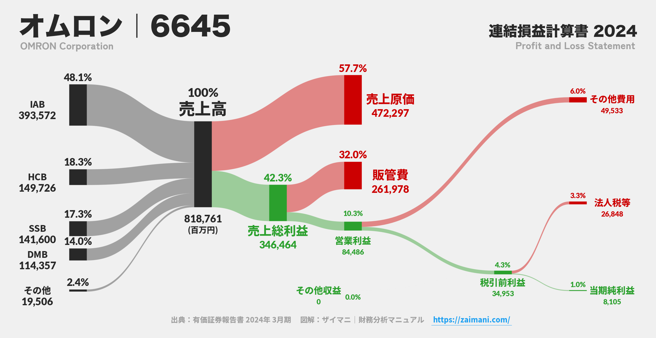 オムロン｜6645の損益計算書サンキーダイアグラム図解資料