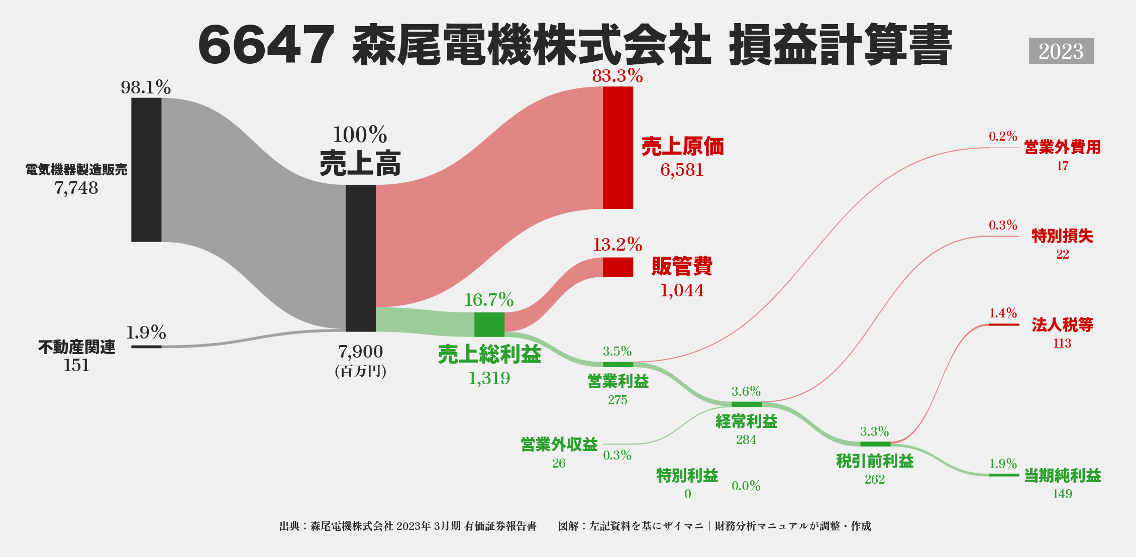 森尾電機｜6647の損益計算書サンキーダイアグラム図解資料