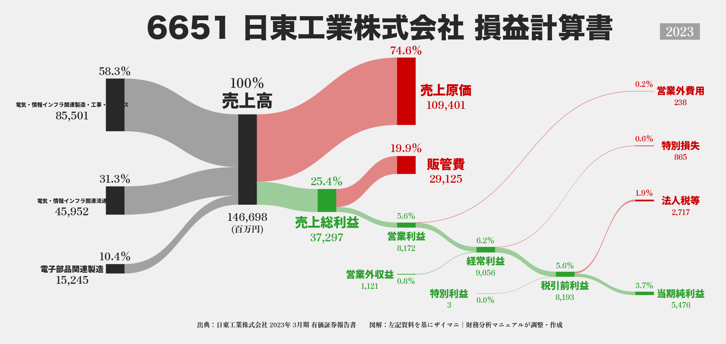 日東工業｜6651の損益計算書サンキーダイアグラム図解資料